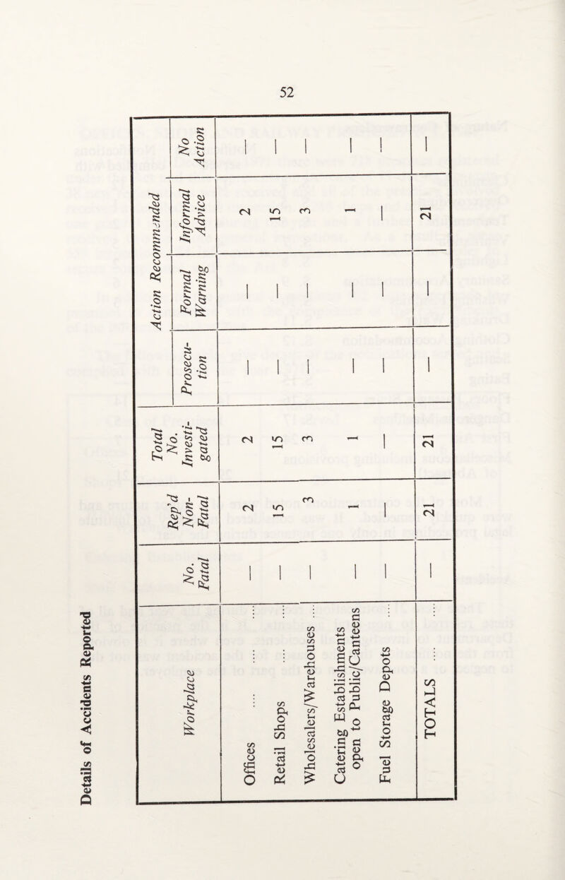 Details of Accidents Reported