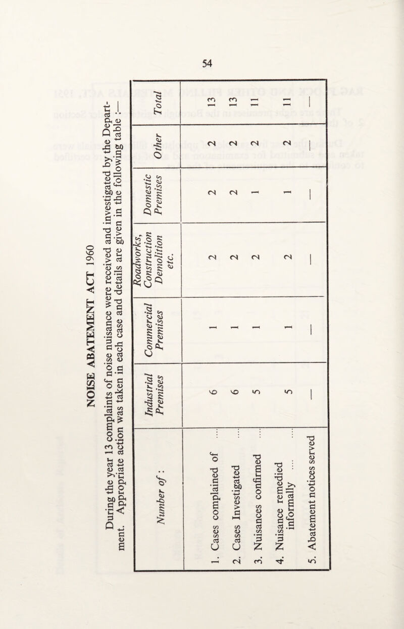 NOISE ABATEMENT ACT 1960