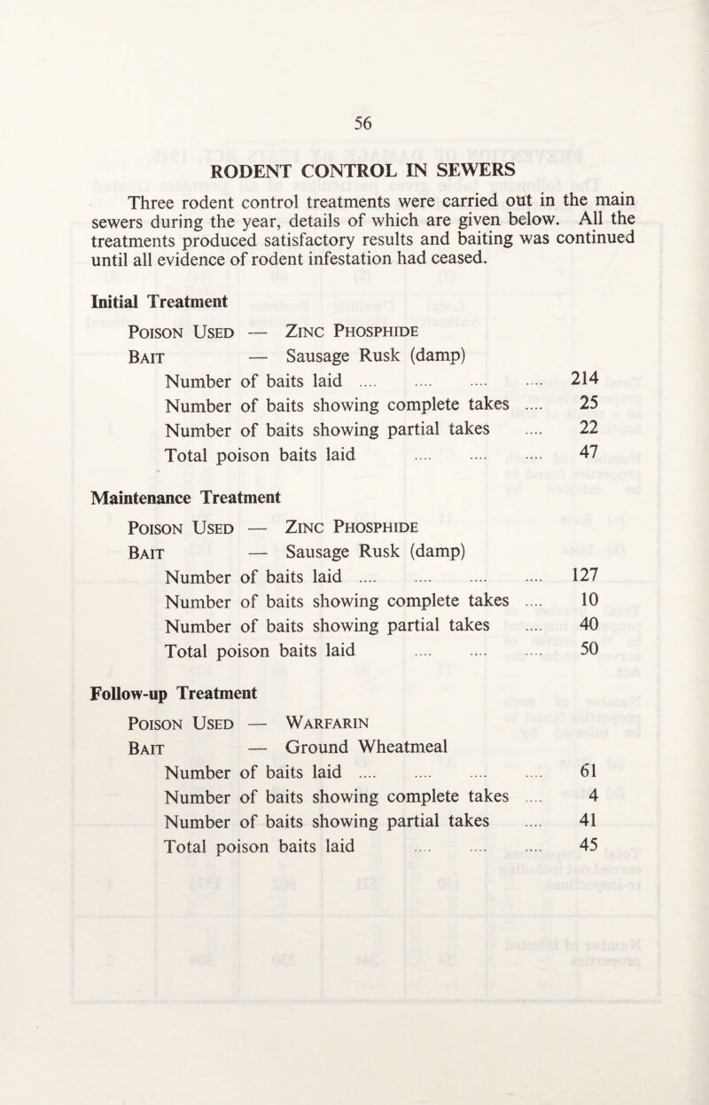 RODENT CONTROL IN SEWERS Three rodent control treatments were carried otft in the main sewers during the year, details of which are given below. All the treatments produced satisfactory results and baiting was continued until all evidence of rodent infestation had ceased. Initial Treatment Poison Used — Zinc Phosphide Bait — Sausage Rusk (damp) Number of baits laid . 214 Number of baits showing complete takes .... 25 Number of baits showing partial takes .... 22 Total poison baits laid . 47 Maintenance Treatment Poison Used — Zinc Phosphide Bait — Sausage Rusk (damp) Number of baits laid . 127 Number of baits showing complete takes .... 10 Number of baits showing partial takes .... 40 Total poison baits laid . 50 Follow-up Treatment Poison Used — Warfarin Bait — Ground Wheatmeal Number of baits laid . 61 Number of baits showing complete takes .... 4 Number of baits showing partial takes .... 41 Total poison baits laid .... .... .... 45