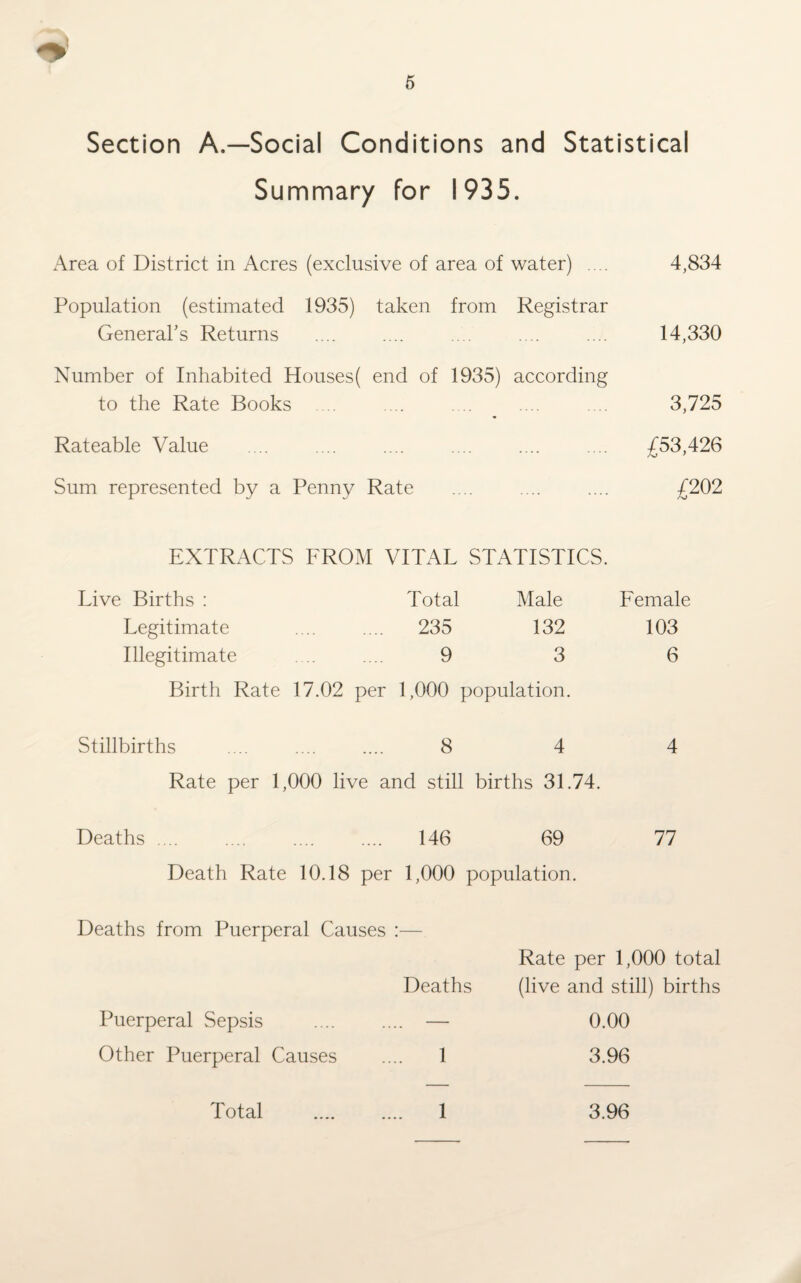 Section A.—Social Conditions and Statistical Summary for 1935. Area of District in Acres (exclusive of area of water) .... 4,834 Population (estimated 1935) taken from Registrar General's Returns .... .... .... .... .... 14,330 Number of Inhabited Houses ( end of 1935) according to the Rate Books ... .... .... .... 3,725 Rateable Value .... .... .... .... .... .... £53,426 Sum represented by a Penny Rate .... .... .... £202 EXTRACTS FROM VITAL STATISTICS. Live Births : Total Male Legitimate .... .... 235 132 Illegitimate .... 9 3 Birth Rate 17.02 per 1,000 population. Stillbirths .... .... .... 8 4 4 Rate per 1,000 live and still births 31.74. Deaths. 146 69 77 Death Rate 10.18 per 1,000 population. Deaths from Puerperal Causes :— Rate per 1,000 total Deaths (live and still) births Puerperal Sepsis . — 0.00 Other Puerperal Causes .... 1 3.96 Female 103 6 Total 1 3.96