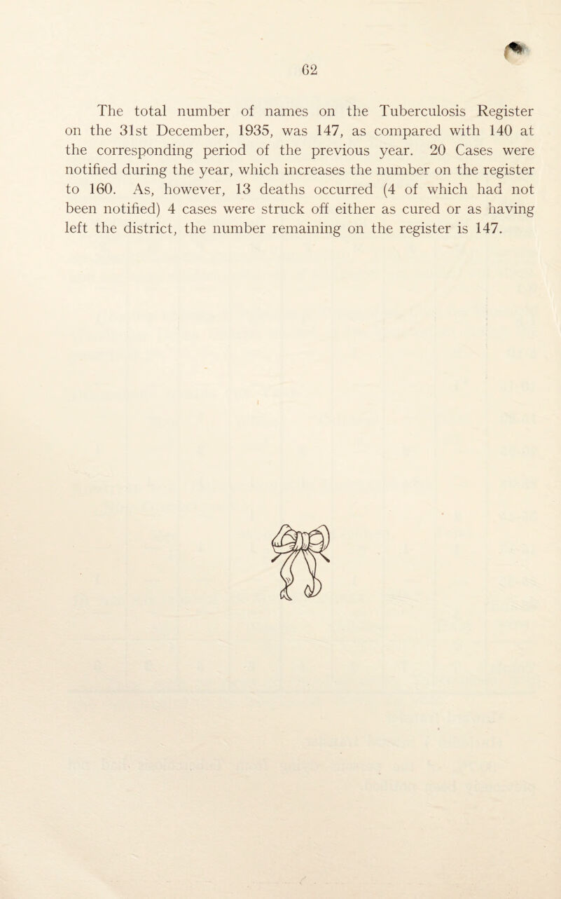 The total number of names on the Tuberculosis Register on the 31st December, 1935, was 147, as compared with 140 at the corresponding period of the previous year. 20 Cases were notified during the year, which increases the number on the register to 160. As, however, 13 deaths occurred (4 of which had not been notified) 4 cases were struck off either as cured or as having left the district, the number remaining on the register is 147.