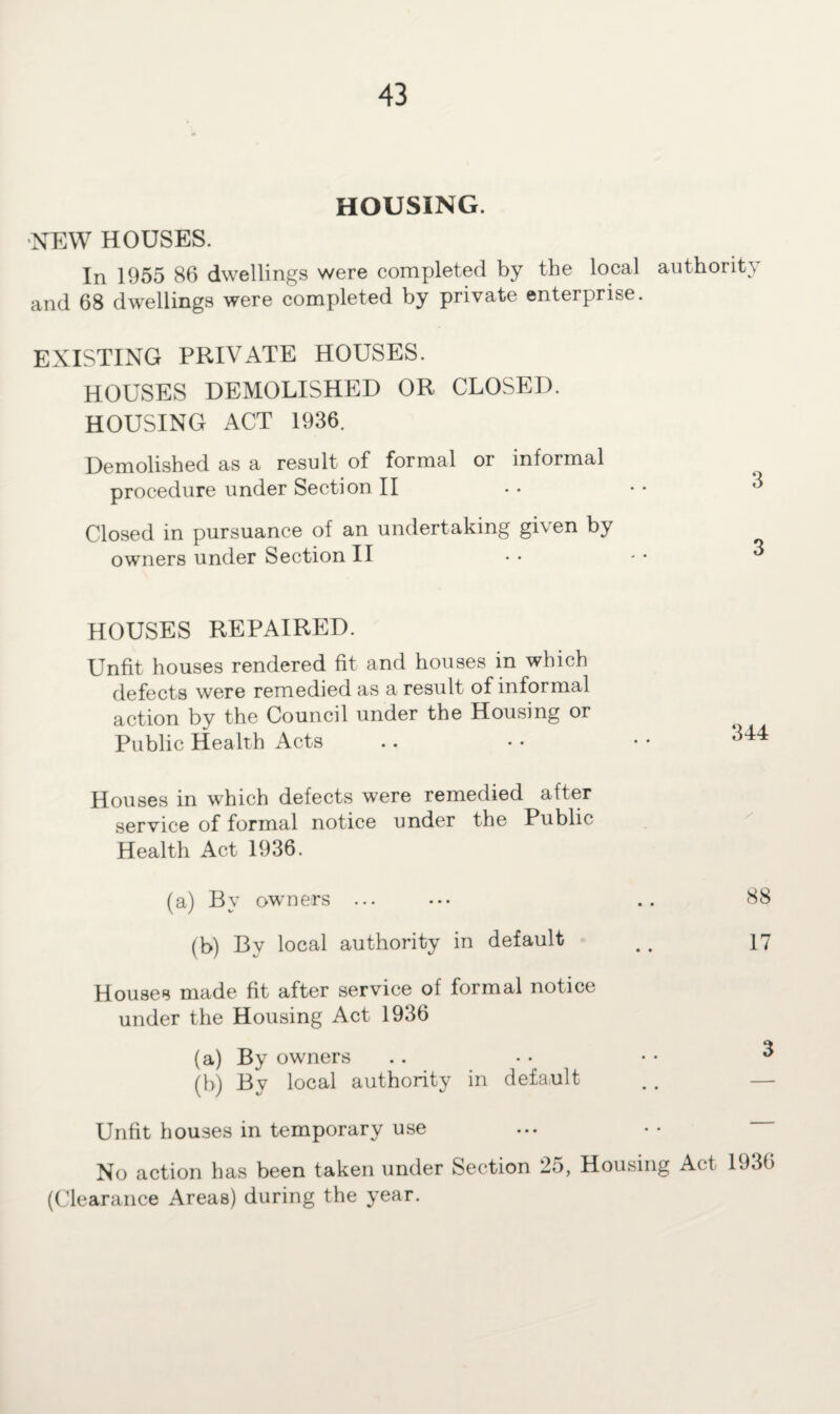 HOUSING. NEW HOUSES. In 1955 86 dwellings were completed by the local authority and 68 dwellings were completed by private enterprise. EXISTING PRIVATE HOUSES. HOUSES DEMOLISHED OR CLOSED. HOUSING ACT 1936. Demolished as a result of formal or informal procedure under Section II Closed in pursuance of an undertaking given by owners under Section II HOUSES REPAIRED. Unfit houses rendered fit and houses in which defects were remedied as a result of informal action by the Council under the Housing or Public Health Acts .. • • • • Houses in which defects were remedied after service of formal notice under the Public Health Act 1936. (a) By owners ... ••• .. 88 (b) By local authority in default .. 17 Houses made fit after service of formal notice under the Housing Act 1936 (a) By owners . . • • • • ^ (b) By local authority in default .. — Unfit houses in temporary use No action has been taken under Section 25, Housing Act 1936 (Clearance Areas) during the year.