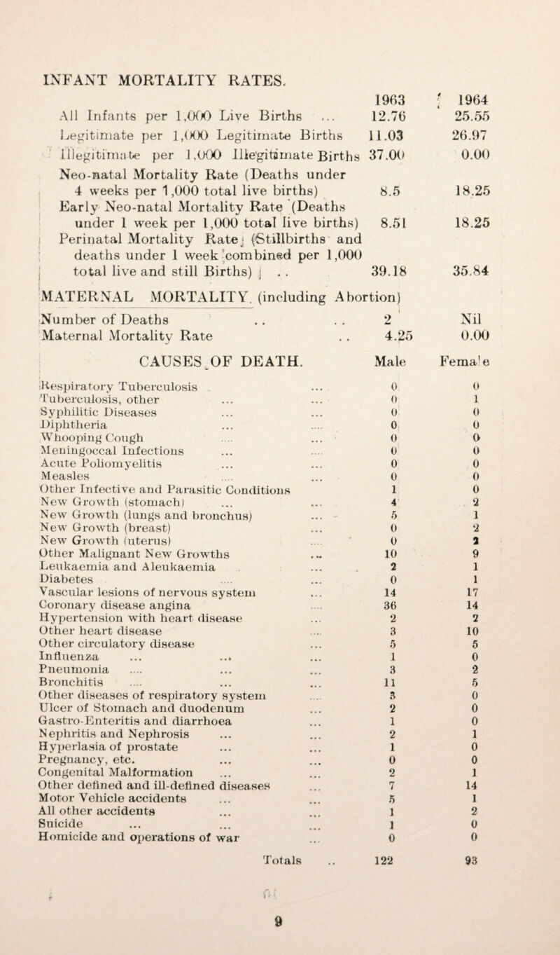 INFANT MORTALITY RATES. 1963 r 1964 All Infants per 1,000 Live Births 12.76 25.55 Legitimate per 1,000 Legitimate Births 11.03 26.97 Illegitimate per 1,000 Illegitamate Births 37.00 0.00 Neo-natal Mortality Rate (Deaths under 4 weeks per 1,000 total live births) 8.5 18,25 Early Neo-natal Mortality Rate (Deaths under 1 week per 1,000 total live births) 8.51 18.25 Perinatal Mortality Rate] (Stillbirths and deaths under 1 week combined per 1,000 total live and still Births) j . . 39.18 35.84 MATERNAL MORTALITY, (including A bortion) Number of Deaths i 2 Nil Maternal Mortality Rate 4.25 0.00 CAUSES OF DEATH. Male Female i Respiratory Tuberculosis 0 0 Tuberculosis, other 0 1 Syphilitic Diseases 0 0 Diphtheria 0 0 Whooping Cough 0 0 Meniugoccal Infections 0 0 Acute Poliomyelitis 0 0 Measles 0 0 Other Infective and Parasitic Conditions 1 0 New Growth (stomach) 4 2 New Growth (lungs and bronchus) 5 1 New Growth (breast) • • • 0 2 New Growth (uterus) 0 2 Other Malignant New Growths • •• 10 9 Leukaemia and A leukaemia ... 2 1 Diabetes ... 0 1 Vascular lesions of nervous system 4 • « 14 17 Coronary disease angina 36 14 Hypertension with heart disease • • . 2 2 Other heart disease 3 10 Other circulatory disease • » • 5 5 Influenza ... ... 1 0 Pneumonia 3 2 Bronchitis 11 6 Other diseases of respiratory system 3 0 Ulcer of Stomach and duodenum 2 0 Gastro-Enteritis and diarrhoea 1 0 Nephritis and Nephrosis ... 2 1 Hyperlasia of prostate 1 0 Pregnancy, etc. ... 0 0 Congenital Malformation 2 1 Other defined and ill-defined diseases 7 14 Motor Vehicle accidents 5 1 All other accidents 1 2 Suicide 1 0 Homicide and operations of war ... 0 0 Totals 122 93