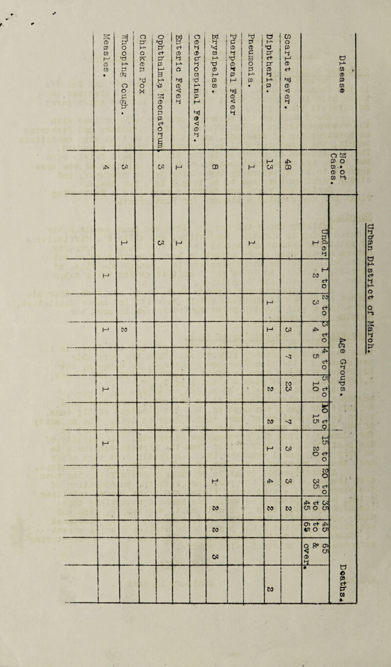 Measles, Whooping Cough. Chicken Pox Ophthalmia Neonatorum Enteric Fever Cerebrospinal Fever. Erysipelas. j I Puerperal Fever Pneumonia. Diphtheria. Scarlet Fever. Disease w w H CD J—1 M w 48 No. of Cases. H w H H * % > Under 1 & CD Q 4 o H 1 to j 2 H to 03 e+ 0 H CO H w T3 c+ o c 4 to 5 H > CO to w or H O C+ o C cn # r*' CO SI 10 to 15 l _ . ! H Js- H W 15 to 20 • * . M if* 1 w 20 to 35 CO CO to rf* C+ 03 U1 O Ol CO CD VI o Ol --- W , O P? O S U1 CO 1 i J CO 1 • Urban District of March