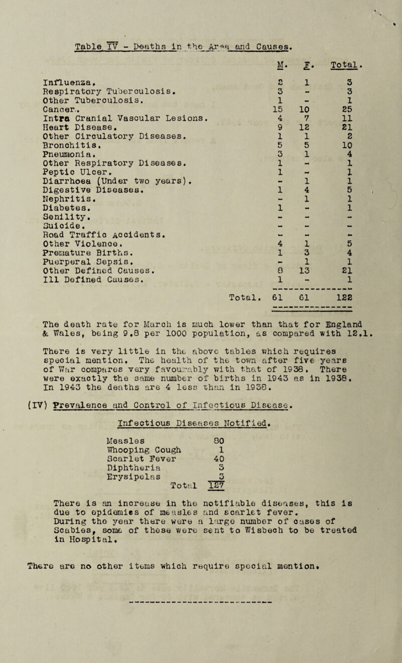 Table IV - Deaths in the Ar^a and Causes Influenza, M. 2 I* 1 Total 3 Respiratory Tuberculosis. 3 - 3 Other Tuberculosis. 1 - 1 Cancer,. 15 10 25 Intra Cranial Vascular Lesions. 4 7 11 Heart Disease. 9 12 21 Other Circulatory Diseases. 1 1 2 Bronchitis. 5 5 10 Pneumonia. 3 1 4 Other Respiratory Diseases. 1 - 1 Peptic Ulcer. 1 1 Diarrhoea (Under two years). - 1 1 Digestive Diseases. 1 4 5 Nephritis. - 1 1 Diabetes. 1 mm 1 Senility. - - - Suioide. - - - Road Traffic Accidents. w - - Other Violence. 4 1 5 Premature Births. 1 3 4 Puerperal Sepsis, - 1 1 Other Defined Causes. 8 13 21 Ill Defined Causes. 1 — 1 Total. 61 61 128 The death rate for March is much lower than that for England & Wales, being 9*8 per 1000 population, as compared with 12.1 There is very little in the above tables which requires special mention. The health of the town after five years of War compares very favourably with that of 1938, There were exaotly the same number of births in 1943 as in 1938. In 1943 the deaths are 4 less than in 1958. (IV) Prevalence and Control of Infectious Disease. Infectious Diseases Notified. Measles 80 Whooping Cough 1 Scarlet Fever 40 Diphtheria 3 Erysipelas 3 Total 127 There is an increase in the notifiable diseases, this is due to epidemics of measles and scarlet fever. During the year there were a large number of cases of Scabies, some of these were sent to Wisbech to be treated in Hospital, There are no other items which require special mention*