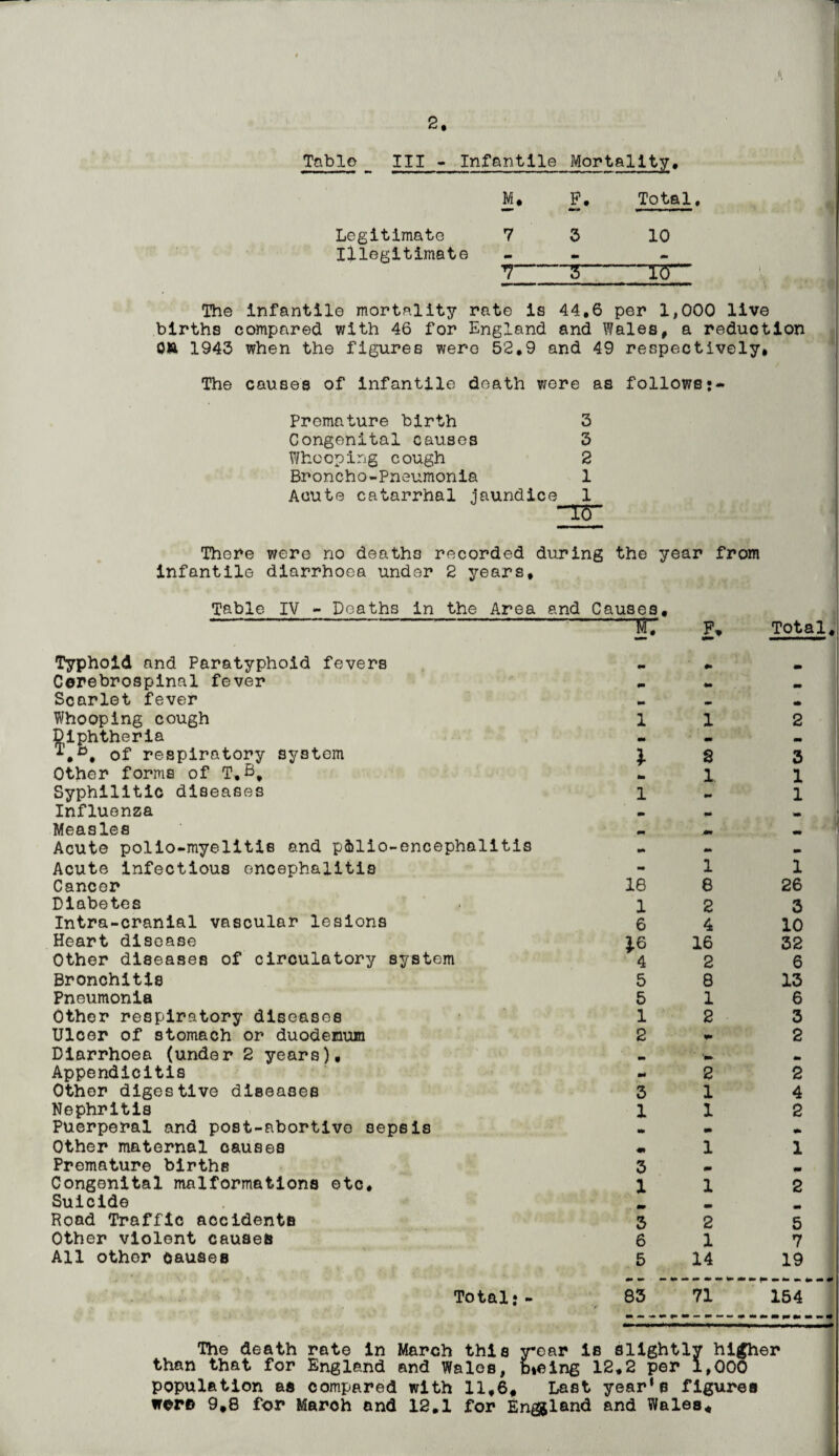 2, Table _ III - Infantile Mortality, M. P. Total, Legitimate 7 3 10 Illegitimate - 7-g-Tg The Infantile mortality rate is 44,6 per 1,000 live births compared with 46 for England and Wales, a reduction 0» 1943 when the figures were 52,9 and 49 respectively. The causes of infantile death were as follows;* Premature birth 3 Congenital causes 3 Whooping cough 2 Broncho-Pneumonia 1 Acute catarrhal jaundice1 There were no deaths recorded during the year from infantile diarrhoea under 2 years. Table IV - Deaths in the Area and Causes. --57 Typhoid and Paratyphoid fevers Cerebrospinal fever Scarlet fever Whooping cough 1 Diphtheria of respiratory system \ Other forms of T,8, Syphilitic diseases 1 Influenza Measles Acute polio-myelitis and p&lio-encephalitis Acute infectious encephalitis Cancer 18 Diabetes . 1 Intra-cranial vascular lesions 6 Heart disease },6 Other diseases of circulatory system 4 Bronchitis 5 Pneumonia 5 Other respiratory diseases 1 Ulcer of stomach or duodenum 2 Diarrhoea (under 2 years). Appendicitis Other digestive diseases 3 Nephritis 1 Puerperal and post-abortive sepsis Other maternal causes Premature births 3 Congenital malformations etc, 1 Suicide Road Traffic accidents 3 Other violent causes 6 All other causes 5 1 mm s 1 1 8 2 4 16 2 8 1 2 2 1 1 m 1 1 2 1 14 Total, 2 3 1 1 1 26 3 10 32 6 13 6 3 2 2 4 2 1 m 2 mm 5 7 19 Total;- 83 71 154 The death rate in March this year is slightly higher than that for England and Wales, b»eing 12,2 per 1,000 population as compared with 11,6, Last year’s figures wore 9,8 for March and 12,1 for Engjland and Wales*