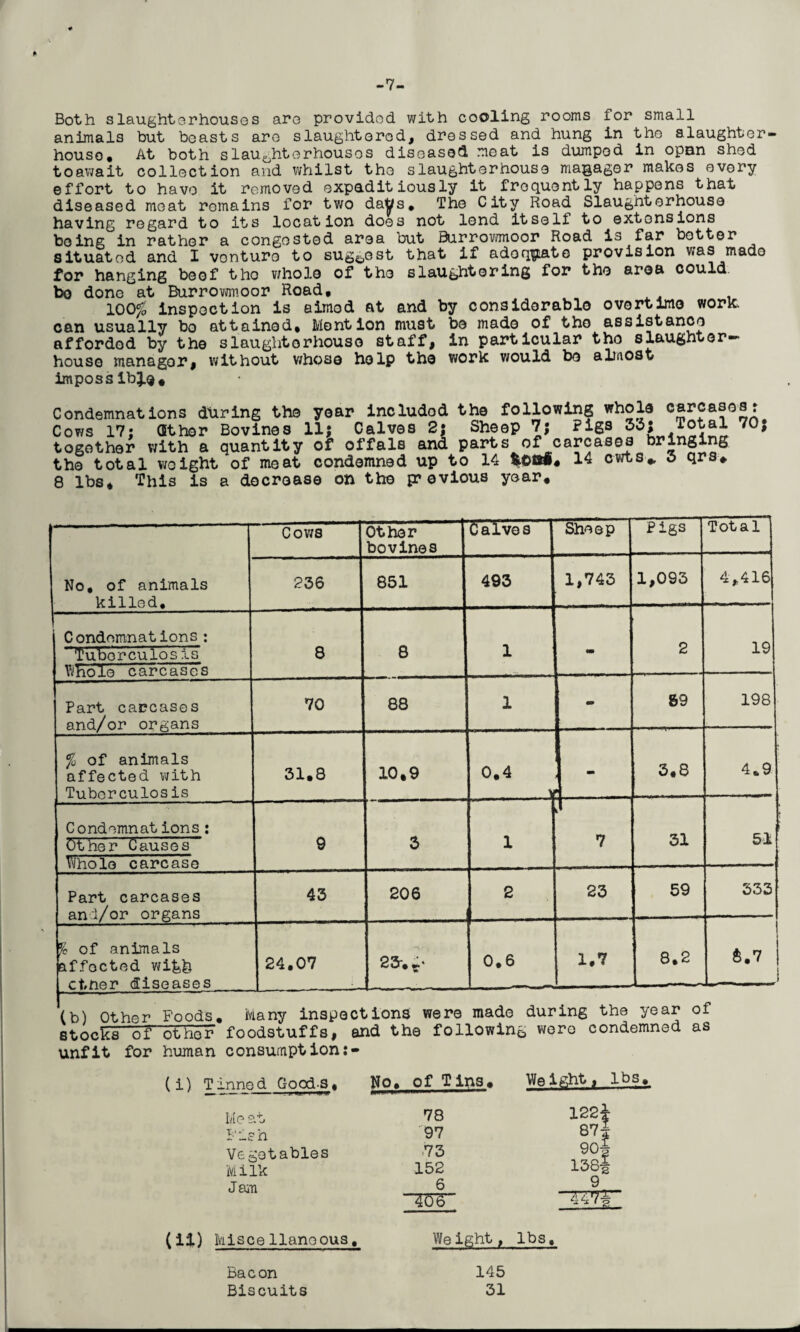 -7- * Both slaughterhouses are provided with cooling rooms for small animals but boasts are slaughtered, dressed and hung in the slaughter¬ house* At both slaughterhouses diseased meat is dumped in open shed toawait collection and whilst the slaughterhouse manager makes every effort to have it removed expeditiously it .frequently happens that diseased meat remains for two days* The City Road Slaughterhouse having regard to its location does not lend itself to extensions being in rather a congested area but Burrowmoor Road is far better situated and I venture to suggest that if adoqpiate provision was made for hanging beef the whole of the slaughtering for the area could bo done at Burrowmoor Road, 100# inspection is aimed at and by considerable overtime work, can usually bo attained. Mention must be made of the assistance afforded by the slaughterhouse staff, in particular tho slaughter¬ house manager, without whose help the work would be aLaost impossible. Condemnations during the year included the following whole carcases : Cows 17: Other Bovines 11; Calves 2; Sheep 7; Pigs 3d; Total 70; together with a quantity of offals and parts of carcases bringing the total weight of meat condemned up to 14 #€>!»• 14 cwts„ o qrs, 8 lbs. This is a decrease on the previous year. No, of animals killed. Cows Other bovines Calves Sheep Pigs T ot a 1 236 851 493 1,743 1,093 4,416 Condemnations: Tuborculosis Whole carcases 8 8 1 - 2 19 Part carcases and/or organs 70 88 1 - 89 198 % of animals affected with Tuborculosis 31.8 10,9 0.4 3.8 4.9 Condemnations: Other Causes Whole carcase 9 3 1 7 31 51 Part carcases anl/or organs 43 206 2 23 59 333 % of animals affected wi&b ether diseases 24.07 23* th' 0.6 1.7 8.2 j 4.7 i l 1 (b) Other Foods. Many inspections were made during the year of stocks of other foodstuffs, and the following wore condemned as unfit for human consumption;- ( i) Tinne d Goods, No* of Tins* Weight, lbs* Me at F is h Vegetables Milk Jam (ii) Misce llanoous, 78 122* '97 871 90f 158# 73 152 6 9 447 2 We ight, lbs. bacon Biscuits 145 31