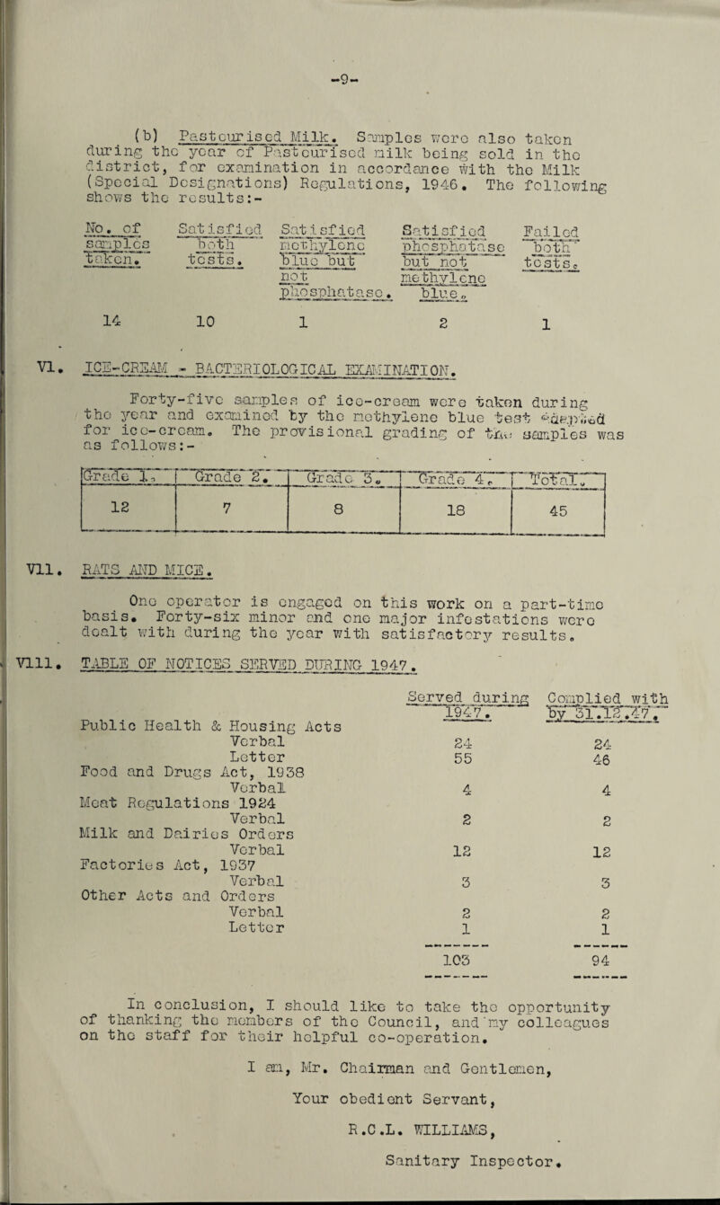 9- (b) Pasteurised Milk. Samples wore also taken during the year of Pasteurised milk being sold in the district, for examination in accordance with the Milk (Special Designations) Regulations, 1946. The following shows the resuits:- No. of samples taken.~ 14 Satisfled both tests. Satisfiod methylene ‘blue but not Satisfied phosphatase but not me thvlcne blue o Failed both' testSc 10 1 2 1 V!. ICE-CREAM - BACTERIOLOGICAL EXAMINATION. Forty-five samples of ice-cream were taken during the year and examined 'by the methylene blue test for ice-cream. The provisional grading of the samples was as follows:- Grade 1, Grade 2. Grade- 3« ISrade 4b CTCTsrrq 12 7 nr- 45 Vll. RATS AND MICE. One operator is engaged on this work on a part-time basis* Forty-six minor and one major infestations were dealt with during the year with satisfactory results. Vlll. TABLE OF NOTICES SERVED DURING 1947. Public Health & Housing Acts Verbal Letter Food and Drugs Act, 1938 Verbal Meat Regulations 1924 Verbal Milk and Dairies Orders Verbal Factories Act, 1937 Verbal Other Acts and Orders Verbal Letter Served during Complied with 194V™ by' ST.TOvT 24 24 55 46 4 2 4 2 12 12 3 3 2 2 1 1 103 94 In conclusion, I should like to take the opportunity of thanking tile members of the Council, and my colleagues on the staff for their helpful co-operation. I am, Mr, Chairman and Gentlemen, Your obedient Servant, R.C.L. WILLIAMS, Sanitary Inspector*