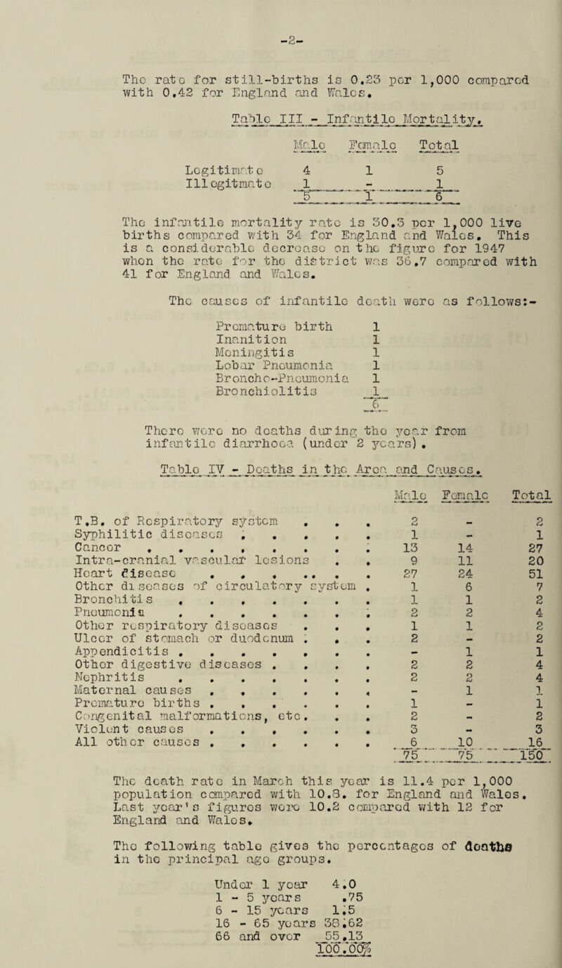 -2- The rato for still-births is 0,25 per 1,000 compared with 0,42 for England and Wales, Table III - Infantilo Mortality, Mfilc FoeloIo Total Legitimat o 4 1 5 Illegitmate 1 - 1 5 1 6 The infantile mortality rate is 30,5 per 1,000 live births compared with 34 for England and Wales, This is a considerable decrease on t he figure for 1947 whon the rate for the district was 36*7 compared with 41 for England and Wales, The causes of infantile death were as follows:- Premature birth 1 Inanition 1 Meningitis 1 Lobar Pneumonia 1 Broncho-Pneumonia 1 Bronchiolitis 1 jr There wo re no deaths during the year from infantile diarrho ea (undcr 2 yea rs)• Table IV - Deaths in the Area and Causes. Male Female Total T,B, of Respiratory system • • O j 2 Syphilitic diseases • • • 0 • 1 - 1 Cancer . f • • 0 • 13 14 27 Intra-cranial vo.scular lesions 0 • 9 11 20 Heart disease , • • • • 0 • 27 24 51 Other diseases of circulatory s; /■st cm • 1 6 7 Bronchitis , f 0 • • • 1 1 2 Pneumonia 0 0 0 • • 2 2 4 Other respiratory di senses • • 1 1 2 Ulcer of stomach or duodenum . • • 2 — 2 Appendicitis , — 1 1 Other digestive diseases . • • 2 2 4 Nephritis 0 0 0 • • 2 2 4 Maternal causes 0 0 0 • 0 - 1 1 Premature births . • f • • 0 1 — 1 Congenital malformations, etc. • 0 2 - 2 Violent causes • ♦ • • 0 3 - 3 All other causes . 0 0 0 • 0 6 10 16 75 75 150 The death rate in March this year is 11.4 per 1,000 population compared with 10.3, for England and Wales, Last year's figuros were 10,2 compared with 12 for England and Wales, The following table gives the percentages of doathO in the principal age groups. Under 1 year 4.0 1-5 years ,75 6 - 15 years 1,5 16 - 65 years 38i62 66 and over J55,13 lOOKg