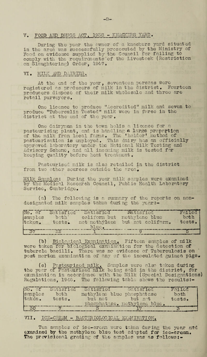 -8- V. FOOD AND DRUGS ACT. 1958 - KNACKERS YARD. During the year the owner of a knackers yard situated in the area was successfully prosecuted by the Ministry of Food on evidence supplied by the Council for failing to comply with the requirements‘of the Livestock (Restriction on Slaughtering) Order, 1947. VI. MILK AND DAIRIES. At the end of the year, seventeen persons were registered as producers of milk in the district. Fourteen producers dispose of their milk wholesale and three arc retail purveyors. One licence to produce Accredited” milk and seven to produce Tuberculin Tested milk wore in force in the district at the end of tho year. One dairyman in the town holds a licence for a pasteurising plant, and is handling a large proportion of the milk from local farms. The TholdorT method of pasteurisation is employed. This dairy has an officially approved laboratory under the National Milk Testing and Advisory Scheme, and all incoming milk is tested for keeping quality before heat treatment. Pasteurised milk is also retailed in the district from two other sources outsido the area# Milk Samples; During the year milk samples were examined bythe Medical Research Council, Public Health Laboratory Service, Cambridge. (a) The following is a summary of the reports on non- designated milk samples taken during the ycar:- No. of Satisficd~ Satisfied Satisfied Failed samples both* coliform but methylene blue both taken. tests* not methylene blue. but not coliform. tests. ■ -ar ~ _ 9 5 (b) Biological Examination. Fiftccn samp1cs of milk were taken for biological examination for the detection of tubercle bacilli. There was no evidence of Tuberculosis on post mortem examination of any of the inoculated guinea pigs* (c) Pasteurised milk. Samples wore also taken during the year of Faiteiirised~miTk being sold in the district, for examination in accordance with the Milk (Special Designations) Regulations, 194G. The following table shows tho results No. of SatisfioS Satisfied SatTsfieci Failed samples both methylene blue phosphatase both taken. tests* but not but not ' tests. phosphatase, methylene blue. 30 _ 7~~  3 “ *17 ' 3 T~~ VII. ICE-CREAM - B AC TER IOLOCIC AL EXAM I NAT I ON. Ton samples of ice-cream were taken during the year artd examinod by the methylene bluo tost adapted for icc-croam. The provisional grading of tho samples was as follows:-