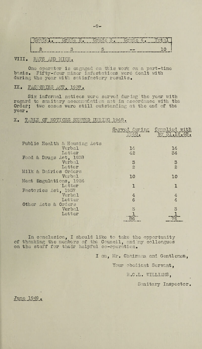 -9 Grace;!. ___ Grade 2. _ _ Grade 3. Grade 4. Tot'll 2 ____ 3__5__ 10 VIII. RATS AID MICE. Ono operator is engaged on this work on a part-time basis. Fifty-four minor infestations wore dealt with during the year with satisfactory results, IX* FACTORIES ACT, 1937. Six informal notices were served during the year with regard to sanitary accommodation not in accordance with the Order; two cases were still outstanding at the end of the year. X. T-uELE OF NOTICSS SERVED HJRI1TG 1948. Served during IL48. Complied with by 3lTl2.48 .* Public Health & Housing Acts Verbal 14 14 Le tt er 42 34 Food & Drugs Act, 1933 Verb nl 3 3 Letter 2 2 Milk & Dairies Orders Verbal 10 10 Me at Kogulatio ns, 1924 ’Letter F ac t o rie s Act, 1937 1 1 Verbal 4 4 Let t or 6 4 Other Acts & Orders Verbal 3 3 Lett ei* 1 • 8-6 * 1 76 In conclusion, I should like to take the opportunity of thanking the members of the Council, and'ny colleagues on the staff for their helpful co-operation. I on, Mr, Chairman and Gentlemen, Your obedient Servant, R.C.L. WILLIAMS, Sanitary Inspector. June 1949.