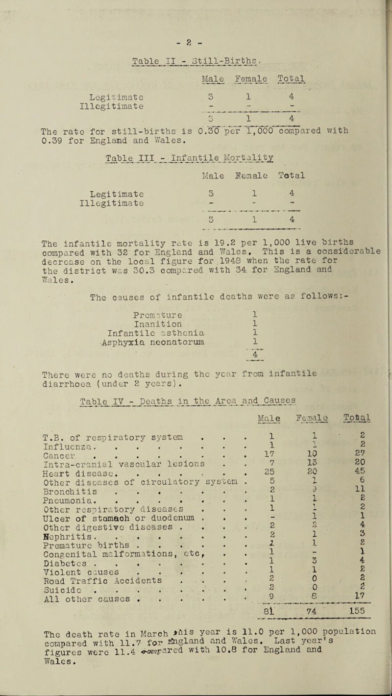 Table II - Still-Births. Male Female Total Legitimate Illegitimate The rate for still-births is 0.39 for England and Wales. 5 14 0.30 per T,0~0oATomp ared with Table. Ill Inf arrt:i 1 e_ Morjfc^a 1J.J:jr Legitimate Illegitimate Male Eemale Total 5 14 3 14 The infantile mortality rate is 19.2 per 1,000 live births compared with 32 for England and Wales, This is a considerable decrease on the local figure for. 1948 when the rate for the district was 30.3 compared with 34 for England and Wales. The causes of infantile deaths were as follows Premature 1 Inanition 1 Infantile asthenia 1 Asphyxia neonatorum 1 4 There were no deaths during the year from infantile diarrhoea (under 2 years). 'Table IV - Deaths in the ALGA and Causes Male F e_Tk\le Total T.B. of respiratory system Influenza. Cancer Intra-cranial vascular lesions Heart disease. ..... Other diseases of circulatory system Bronchitis ...... Pneumonia. Other respiratory diseases Ulcer of stomach or duodenum , Other digestive diseases . Nephritis. Premature births ..... Congenital malformations, etc, Diabetes . Violent causes . Boad Traffic Accidents . Suicide . .. All other causes . The death rate in March *his year is 11.0 per 1,000 population compared with 11.7 for England and Wales. Last year’s figures were 11.4 <*amr ared with 10.8 for England and Wales.