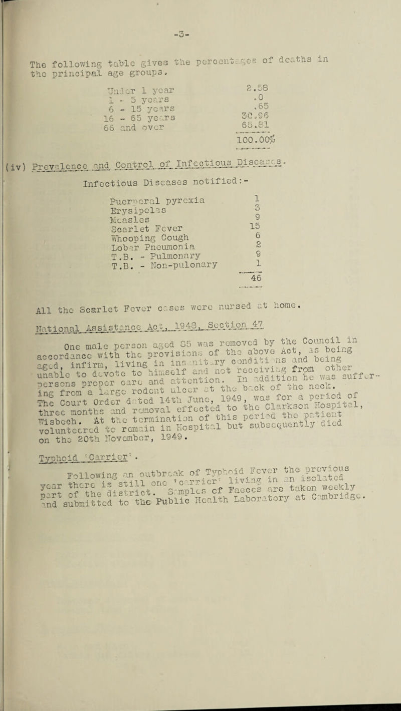 -3- The following table gives the p the principal age groups, TJna or 1 year 1-5 years 6-15 years 16-65 years 66 and over ercentages of deaths in 2.58 -0 .65 50,9 6 65 .81 100.00# ( iv) Prevalence .and Cpjrtjaol...of, Ijb? cokL°li5.. JLi:.s-c-a-cJa Infectious Diseases notified Puerperal pyrexia Erysipelas Measles Scarlet Fever Whooping Cough Lobar Pneumonia T.B. - Pulmonary T.B. - Non-pulonary 1 3 9 15 6 2 9 1 46 All the Scarlet Fever c iCb were nursed at home. National Assistan_cc _Ac.y. Section 47 One male person aged 05 was removed by tile Council in accordance with the provisions^ofpho^above^Act^aS^being Sable to devote to“hif olf and not receiving frgm w“ffur. IS??omPa°iarS°oarodcnt ulocfaftho booh if the neck, on the 20th November, 1949. Typhoid Carrier7 . Following an outbreak of.Typhoid Fever year there is still one 'c Jrieir inn, i weekly rt of the to1'thelublTc^Hcalth^laborat ory at Cartridge. the previous an isolated P \nd submitted
