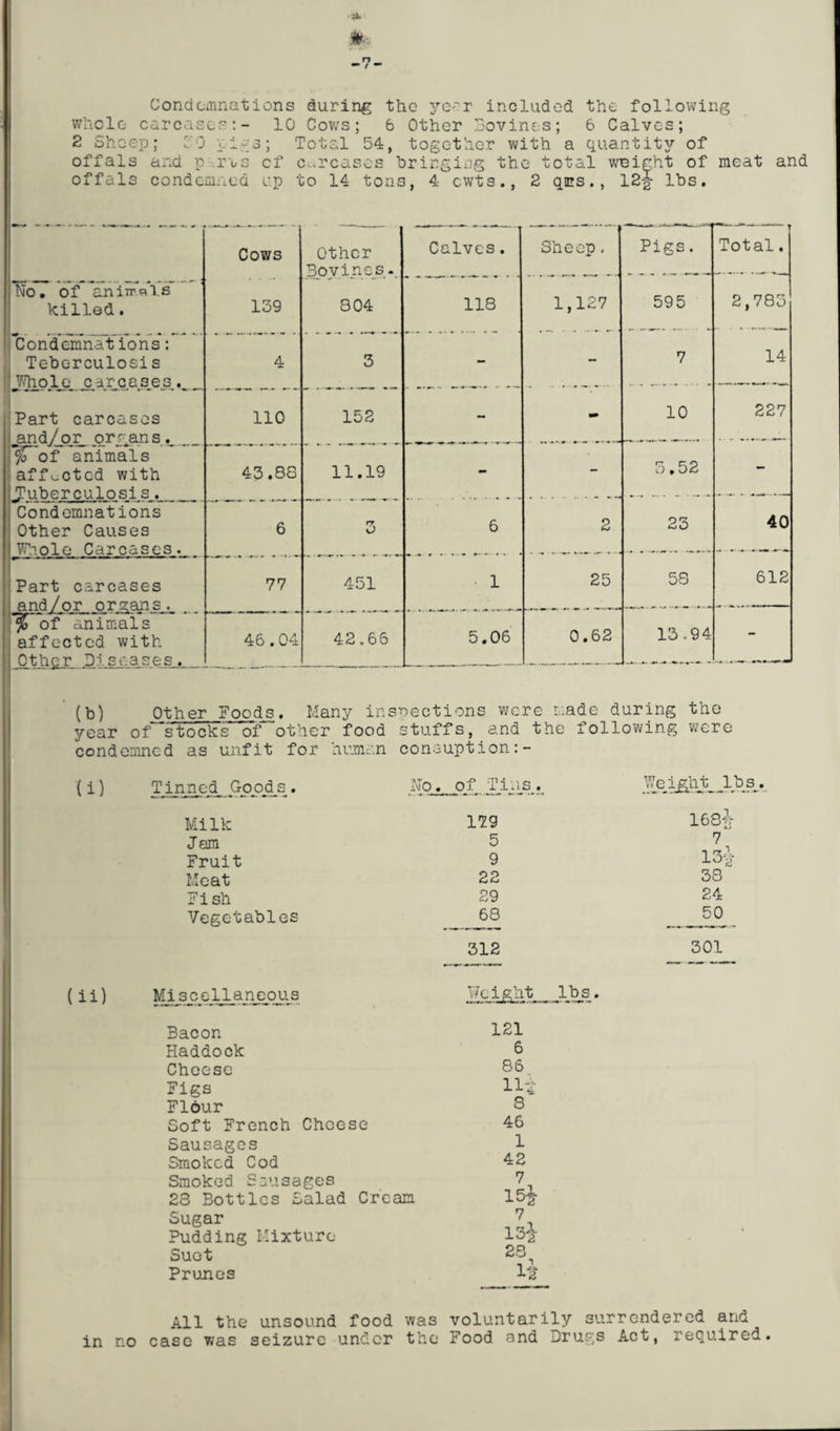 & * Condemnations during the year included the following whole carcases:- 10 Cows; 6 Other Bovines; 6 Calves; 2 Sheep; 50 pigs; Total 54, together with a quantity of offals and p ros cf carcases bringing the total weight of meat and offals condemned up to 14 tons, 4 cwts., 2 qrs., 12|- lbs. Cows Other Bovines. Calves . Sheep. Pigs. Total. No. of animals killed. Condemnations: Teberculosis Whole c>r_cases,._ Part carcases 1 and/or organs. 139 804 118 1,127 595 2,783 14 227 4 110 3 152 7 10 5Tof animals affected with |Tuberculosis. 43.88 11.19 6 2 3.52 23 40 Condemnations Other Causes Whole Carcases. i Part carcases 1; and/or organs. 6 rr 77 451 1 25 58 612 ' Nrof' Tnl^tis affected with 46.04 42.66 5.06 0.62 13.94 Other Diseases. _ —----- --- -J (b) Other Foods. Many inspections were made during the year of~stocks of other food stuffs, and the following were condemned as unfit for human conauption:- ( i) Tinned, .Goods.. Milk Jam Fruit Meat Fish Vegetables No. of Tins 129 5 9 22 29 68 312 leiglit.JM. 168j 7 13t 38 24 ^50 301 (ii) Miscellaneous Weight JLbs. Bacon Haddock Cheese Figs Flour Soft French Cheese Sausages Smoked Cod Smoked Sausages 28 Bottles Salad Cream Sugar Pudding Mixture Suet Prunes 121 6 86 Ht 8 46 1 42 7 15-J 7 13j 28 All the unsound food was voluntarily surrendered and in no case was seizure under the Food and Drugs Act, required.