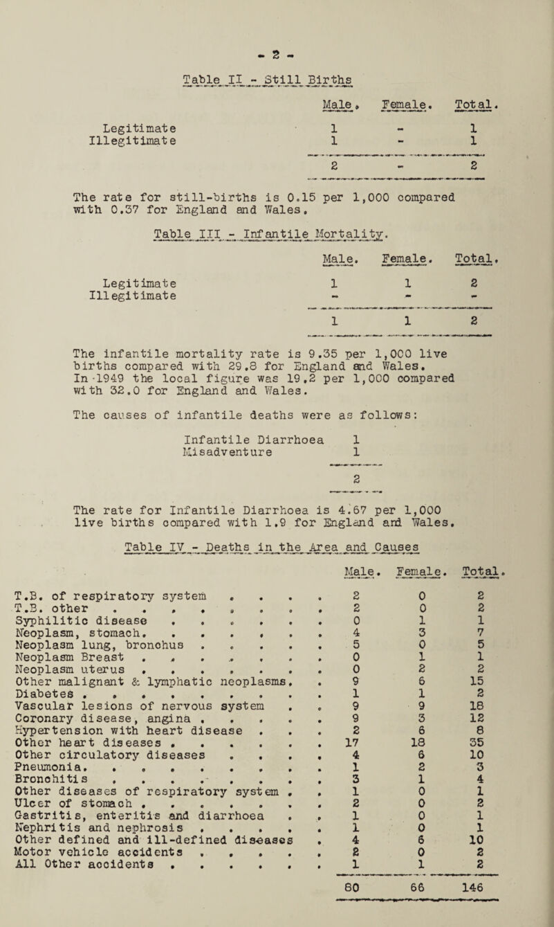 •• s •• _S 11 U_ Births. Male_, Female. Total Legitimate 1 1 Illegitimate 1 2 1 2 The rate for still-births is 0,15 per 1,000 compared with 0,37 for England and Wales, Table III - Infantile Mortality. Male, Female. Tota1 Legitimate 1 1 2 Illegitimate 1 1 2 The infantile mortality rate is 9.35 per 1,000 live births compared with 29,8 for England and Wales. In*1949 the local figure was 19,2 per 1,000 compared with 32,0 for England and Vlales. The causes of infantile deaths were as follows: Infantile Diarrhoea 1 Hisadventure 1 2 The rate for Infantile Diarrhoea is 4=: 67 per 1,000 live births compared with 1,9 for England and Wales, Table IV - Deaths J.n_tjhe^^ Area and Causes Ma]^e . Femal^e. ^qt^ T.B. of respiratory system • • • • 2 0 2 T.B. other . . , , » • 0 • 2 0 2 Syphilitic disease , 0 0 • # 0 1 1 Neoplasm, stomach. • 9 • 0 4 3 7 Neoplasm lung, bronchus 0 • • 0 5 0 5 Neoplasm Breast . , .» « « • 0 1 1 Neoplasm uterus , , • • • • 0 2 2 Other malignant Sc lymphatic neoplasms • 9 6 15 Diabetes . , , , , 1 1 2 Vascular lesions of nervous syst em • 0 9 9 18 Coronary disease, angina , • • • 0 9 3 12 Hypertension with heart disease • 0 2 6 8 Other heart diseases • a • • 0 17 18 35 Other circulatory diseases • • V 0 4 6 10 Pneumonia, , , , . • # # 0 1 2 3 Bronchitis , , . • • # 0 3 1 4 Other diseases of respiratory system 0 0 1 0 1 Ulcer of stomach , • • • 0 2 0 2 Gastritis, enteritis and diarrhoea • 0 1 0 1 Nephritis and nephrosis . • • t 0 1 0 1 Other defined and 111-defined diseases 0 4 6 10 Motor vehicle accidents , • • • 0 B 0 2 All Other accidents • • • • 0 1 1 2 80 66 146