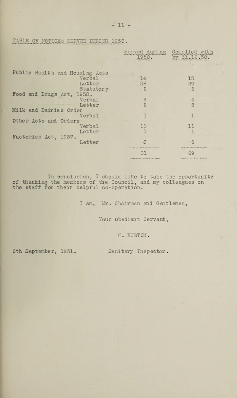 T A3LE_0F JIQT SJRra . ^duri^ng 1950, Ax..si-2.2»AA* Public Health and Housing Acts Verbal Letter Statutory Food and Drugs Act, 1938, Verbal Letter Milk and Dairies Order Verbal Other Acts and Orders Verbal Letter Factories Act, 1937. Letter 14 38 2 4 2 1 11 1 8 13 29 2 4 2 1 11 1 6 81 69 In conclusion, I should like to take the opportunity of thanking the members of the Council, and my colleagues on the staff for their helpful co-operation. I am, Mr. Chairman and Gentlemen, Your Obedient Servant, n. BURTON. 6th September, 1951 Sanitary Inspector