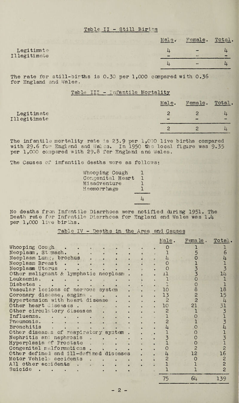 Male.' Female. Total. Legitimate 4-4 Illegitimate -_-_~ 4-4 The rate for still-births is 0.30 per 1,000 compared with 0.36 for England and Wales, Table III - Infantile Mortality Male. Female. Total. Legitimate 2 2 4 Illegitimate - 2 2 4 The infantile mortality rate is 23.9 per 1,000 live births compared with 29.6 fo~ England aad Wales. In 1930 the local figure was 9.35 per 1,000 compared with 29.8 for England a no Wales. The Causes of infantile deaths wore as follows; Whooping Cough 1 Congenital Heart 1 Misadventure 1 Haemorrhage 1 4 No deaths from Infantile Diarrhoea were notified diring 1951. The Death rate for Infantile Diarrhoea for England and Wales was 1.4 per 1,000 live births. Table IV - Deaths in the Area and Causes Male . Fema le . Total Whooping Cough c 0 1 1 Neoplasm, St ?mach. 0 1 5 6 Neoplasm Lung f brochus • 4 0 4 0 4 Neoplasm Breast 0 0 1 1 Neoplasm Uterus 0 3 3 Other malignant Sr lymphatic neoplasm 11 3 14 Leukaemia. 1 0 1 Diabetes . •1 j. 0 1 Vascular lesions of nervous system 10 8 18 Coronary disease, angina . • • 13 2 15 Hypertension with heart disease 2 2 4 Other heart diseases . * « 10 21 31 Other circulatory diseases • • 2 1 3 Influenza. « • 0 1 0 1 Pneumonia. 2 1 3 Bronchitis .... • • 4 0 4 Other diseases of respiratory system 1 0 1 Nephritis and nephrosis • • 3 0 3 Hyperplasia of Prostate « • 1 0 1 Congenital malformations . • • 0 2 2 Other define! and ill-defined diseases 4 12 16 Motor Vehicle accidents j • 2 0 2 All other accidents • • 1 1 2 Suicide .... • • u 1 1 2 75 64 139 2