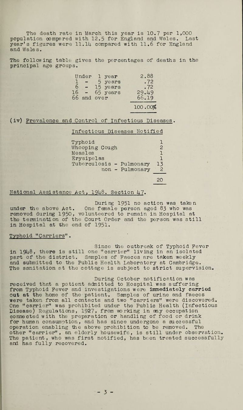 population compered with 12.5 for England and Wales. Last year’s figures were 11.14 compared with 11.6 for England and Wales. The following table gives the percentages of deaths in the principal age groups. Under 1 year 2.88 1 - 5 ye ars .72 6 - 15 years .72 16 - 65 years 29.49 66 and over 66.19 100 .00$ (iv) Prevalence and Control of Infectious Diseases. Infectious Piseases Notified Typhoid Whooping Cough Measles Erysipelas Tuberculosis - non - 1 2 1 1 Pulmonary 13 Pulmonary 2 20 National Assistance Act, 1948. Section 47. Duri ng 1951 no action was take n under the above Act. One female person aged 83 who was removed during 1950, volunteered to remain in Hospital at the termination of the Court Order and the person was still in Hospital at the end of 1951. Typhoid ’’Carriers . Since the outbreak of Typhoid Fever in 1948, there is still one carrier” living in an isolated part of the district. Samples of Faeces are taken weekly and submitted to the Public Health Laboratory at Cambridge. The sanitation at the cottage is subject to strict supervision. During October notification was received that a patient admitted to Hospital was suffering from Typhoid Fever and investigations were immediately carried out at the home of the patient. Samples of urine and faeces were taken from all contacts and two carriers were discovered. One carrier was prohibited under the Public Health (infectious Disease) Regulations, 1927, from working in my occupation conne cted w ith the preparation or handling of food or drink for human consumotion, and has since undergone a successful operation enabling the above prohibition to be removed. The other carrier, an elderly housewife, is still under observation. The patient, who was first notified, has been treated successfully and has fully recovered.