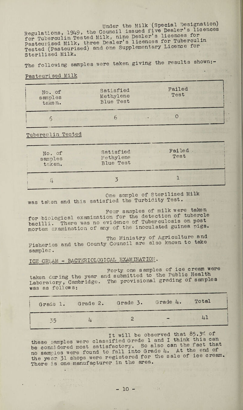 Under the Milk (Special designation) Regulations, 1949, the Council issued five Dealer’s licences for Tuberculin Tested Milk, nine Dealer s licences f°r Pasteurised Milk, three Dealer's licences for Tuberoulan Tested (Pasteurised) and one Supplementary Licence for Sterilised Milk. The following samples were taken giving the results shown: Pasteurised Milk No. of samples take n. ! Satisfied Methylene Blue Test --- Failed Test ) * ! i 6 6 • 0 ! ! Tuberculin Tested No. of Satisfied Failed . ; samples Methylene Test 1 taken. Blue Test » ! a 3 i . j One sample of Sterilised Milk was taken and this satisfied the Turbidity Test. Four samples of milk were taken for biological examination for the detection of tubercle bacilli. There was no evidence of Tuberculosis on post mortem examination of any of the inoculated guinea pigs. The Ministry of Agriculture and Fisheries and the County Council are also known to take samples. ICE CREAM - BACTERIOLOGICAL EXAM IN AT I PIT. taken during the year Laboratory, Cambridge, was as follows: Forty one samples of ice cream were and submitted to the Public Health The provisional grading of samples Grade 1. Grade 2. Grade 3. Grade 4. i Total 35 i 4 2 - 4i i It will be observed that 85.3^ of these samples were classified Grade 1 and I think this can be considered most satisfactory. So also can the i act that no sam-cles were found to fall into Grade 4. At the end ot the year 31 shops were registered for the sale of ice cream. There is one manufacturer in the area.