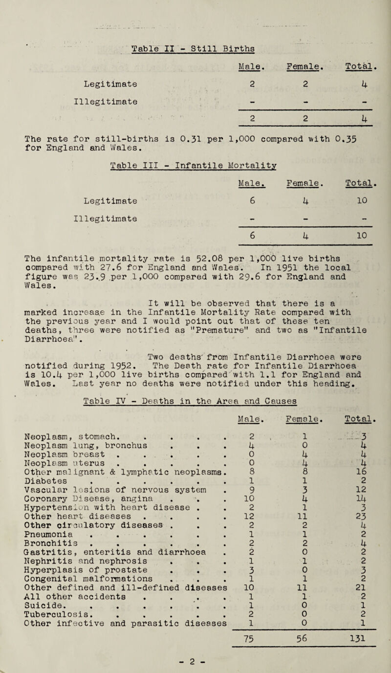 Male. Female. Total Legitimate 2 2 4 Illegitimate - - - 2 2 4 The rate for still-births for England and Wales. is 0.31 per 1,000 compared with 0.35 Table III - Infantile Mortality Male. Female. Total Legitimate 6 4 10 Illegitimate - - — 6 4 10 The infantile mortality rate is 52.08 per 1,000 live births compared with 27.6 for England and Wales. In 1951 the local figure was 23..9 .per .1,000 compared with 29.6 for England and Wales. It will be observed that there is a marked increase in the Infantile Mortality Rate compared with the previous year and I would point out that of these ten deaths, three were notified as Premature and two as Infantile Diarrhoea. Two deaths' from Infantile Diarrhoea were notified during 1952. The Death rate for Infantile Diarrhoea is 10.4 per 1,000 live births compared with 1.1 for England and Wales. Last year no deaths were notified under this heading. Table IV - Deaths in the Area and Causes Male. Female. Total. Neoplasm, stomach. • • 2 , 1 1 3 Neoplasm lung, bronchus • • 4 0 4 Neoplasm breast . ... • • 0 4 4 Neoplasm uterus 0 0 0 4 4 Other malignant & lymphatic neoplasms. 8 8 16 Diabetes .... 0 0 1 1 2 Vascular lesions of nervous system 9 3 12 Coronary Disease, angina 0 0 10 4 14 Hypertension with heart disease . 2 1 3 Other heart diseases 0 0 12 11 23 Other circulatory diseases . 0 0 2 2 4 Pneumonia .... 0 0 1 1 2 Bronchitis .... 0 0 2 2 4 Gastritis, enteritis and diarrhoea 2 0 2 Nephritis and nephrosis 0 0 1 1 2 Hyperplasis of prostate 0 0 3 0 3 Congenital malformations 0 0 1 1 2 Other defined and ill-defined diseases 10 11 21 All other accidents • • 1 1 2 Suicide. .... • • 1 0 1 Tuberculosis. • • 2 0 2 Other infective and parasitic diseases 1 0 1 75 56 131 2