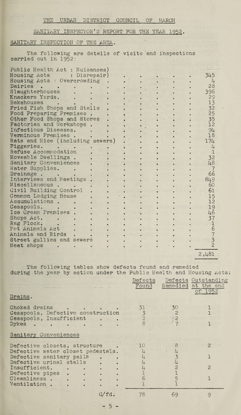 SANITARY INSPECTOR* S REPORT FOR THE YEAR 1952. SANITARY INSPECTION OF THE AREA. The following are details of visits and inspections carried out in 1952: Public Health Act : Nuisances) Housing Acts : Disrepair) ..... 345 Housing Acts : Overcrowding . . . . 4 Dairies .......... 23 Slaughterhouses . . . . . . . 396 Knackers Yards. ........ 29 Bakehouses ......... 13 Fried Fish Shops and Stalls ...... 32 Food Preparing Premises ....... 25 Other Food Shops and Stores ...... 35 Factories and Workshops ....... 12 Infectious Diseases. . . . . . . 94 Verminous Premises . . . . . . . 18 Rats and Mice (including sewers) ..... 174 Piggeries. ......... 4 Refuse Accommodation ....... 1 Moveable Dwellings ........ 32 Sanitary Conveniences ....... 43 Water Supplies. ........ 7 Drainage .......... 66 Interviews and Meetings ....... 849 Miscellaneous ......... 60 Civil Building Control ....... 6l Common Lodging House . . • . . . . . 15 Accumulations ......... 12 Cesspools. ......... 19 Ice Cream Premises ........ 46 Shops Act. ......... 37 Rag Flock. ......... 1 Pet Animals Act ........ 6 Animals and Birds ........ 7 Street gullies and sewers ...... 3 Meat shops .......... 2 2 ,481 The following tables show defects found and- remedied during the year by action under the Public Health and Housing Acts Defects Defects Outstanding Found Remedied at the end of 1952 Drains. Choked drains .... 31 Cesspools, Defective construction 3 Cesspools, Insufficient . . 2 Dykes ...... 8 Sanitary Conveniences Defective closets, structure . 10 Defective water closet pedestals. 4 Defective sanitary pails , . A Defective urinal stalls . . 4 Insufficient. .... 4 Defective pipes .... 1 Cleanliness ..... 6 Ventilation ..... 1 30 2 2 7 8 4 3 4 2 1 5 1 1 1 1 2 1 2 1 C/fd. 78 69 9