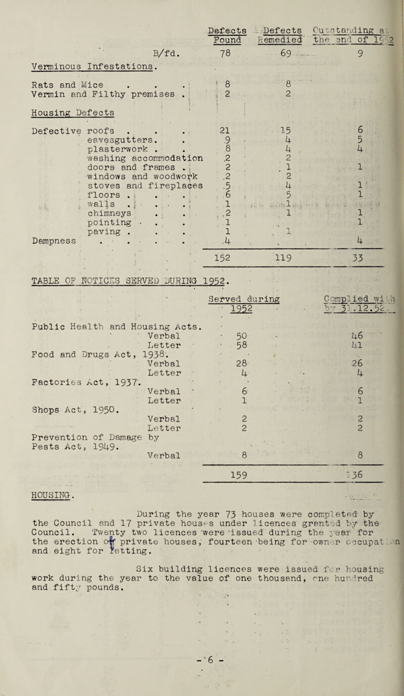 Defects ' Defects Outstanding a Found Remedied the end of 19 2 B/fd. 78 69 . q Verminous Infestations. Rats and Mice 1 8 8 Vermin and Filthy premises . : 2 1 2 Housing Defects 1 1 Defective roofs 21 15 6 eavesgutters. .9 4 5 plasterwork . 8 4 . 4 washing accommodation .2 2 doors and frames .; 2 1 1 windows and woodwork .2 2 stoves and fireplaces .5 4 1' floors . . . . 6 5 1 , walls .f • . • . ; 1 . '1- . chimneys .2 1 1 pointing • 1 1 paving . . 1 *1 X 4 Dampness . . . . .4 . 152 119 33 TABLE OF NOTICES SERVED DURING- 1952. • Served during Complied wi 1252 by 31-12.52 Public Health and Housing Acts. Verbal • 50 46 Letter • 58 41 Food and Drugs Act, 1938. % r Verbal 28 26 Letter 4 4 Factories Act, 1937. ■ Verbal 6 6 Letter 1 1 Shops Act, 1930. Verbal 2 2 Letter 2 2 Prevention of Damage by Pests Act, 1949. Verbal 8 8 159 j 36 HOUSING. During the year 73 houses were completed by the Council and 17 private houses under licences granted by the Council. Twenty two licences 'were 'issued during the year for the erection 0^ private houses, fourteen'being for own ;r occupat .on and eight for retting. Six building licences were issued fi r housing work during the year to the value of one thousand, rne hundred and fifty pounds. -'6 -