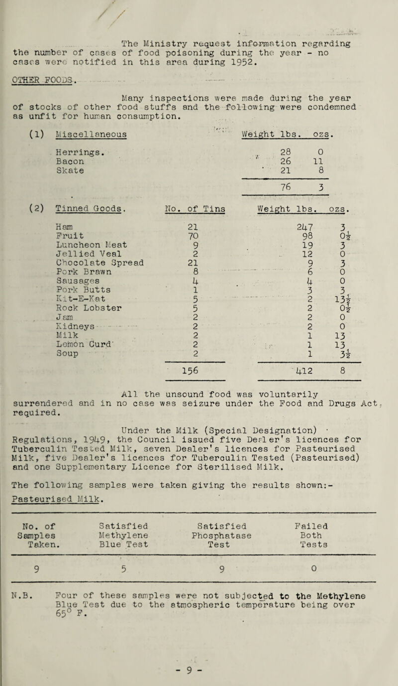 / The Ministry request information regarding the number of cases of food poisoning during the year - no cases were notified in this area during 1952. OTHER FOODS-. Many inspections were made during the year of stocks of other food stuffs and the following were condemned as unfit for human consumption. Miscellaneous . . i • . Weight lbs. ozs. Herrings. 28 0 Bacon 26 11 Skate 21 8 76 3 Tinned Goods. No. of Tins Weight lbs. ozs. Ham 21 247 3 Fruit 70 98 04 Luncheon Meat 9 19 3 Jellied Veal 2 12 0 Chocolate Spread 21 9 3 Pork Brawn 8 6 0 Sausages 4 4 0 Pork Butts 1 3 3 Kit-E-Ket 5 2 13f oi Rock Lobster 5 2 J am 2 2 0 Kidneys 2 2 0 Milk 2 1 13 Lemon Curd' 2 1 13 Soup 2 1 34 156 412 8 All the unsound food was voluntarily surrendered and in no case was seizure under the Food and Drugs Act required. Under the Milk (Special Designation) • Regulations, 1949 > the Council issued five Dealer’s licences for Tuberculin Tested Milk, seven Dealer's licences for Pasteurised Milk, five Dealer's licences for Tuberculin Tested (Pasteurised) and one Supplementary Licence for Sterilised Milk. The following samples were taken giving the results shown:- Pasteurised Milk. No. of Satisfied Satisfied Failed Samples Methylene Phosphatase Both Taken. Blue Test Test Tests 9 5 9 0 Four of these samples were not subjected to the Methylene Blue Test due to the atmospheric temperature being over 65° P. N.B.