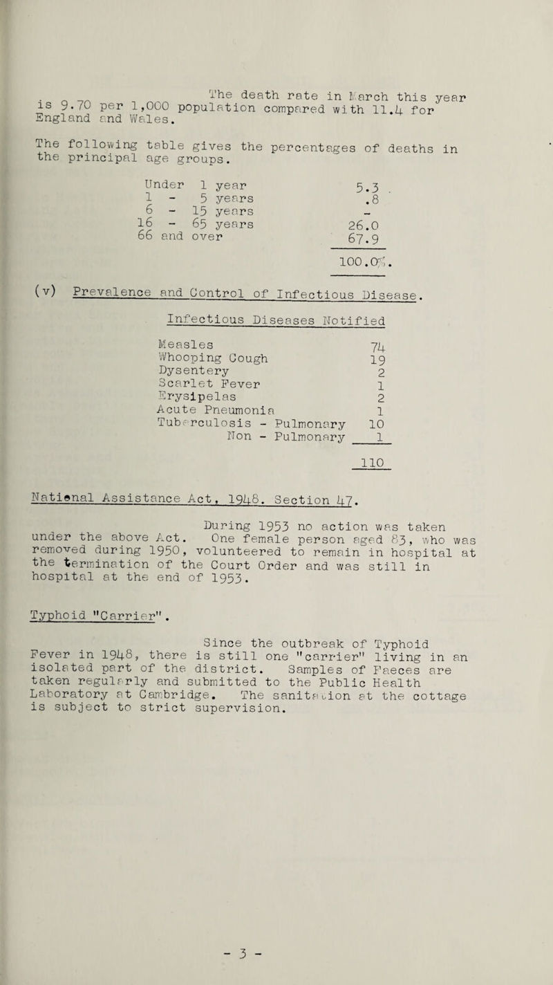 is 9.70 per 1,000 population compared with 11.k for England and Wales. The following table gives the percentages of deaths in the principal age groups. Under 1 year 5.3 7 - 5 years .8 6-15 years 16 - 65 years 26.0 66 and over 67.9 100.07. (v) Prevalence and Control of Infectious Disease. Infectious Diseases Notified Measles 7^ Whooping Cough 19 Dysentery 2 Scarlet Fever 1 Erysipelas 2 Acute Pneumonia 1 Tuberculosis - Pulmonary 10 Non - Pulmonary _1 110 National Assistance Act, 1948. Section 1+7. During 1953 no action was taken under the above Act. One female person aged 83, who was removed during 1950, volunteered to remain in hospital at the termination of the Court Order and was still in hospital at the end of 1953. Typhoid Carrier. Since the outbreak of Typhoid Fever in 1948, there is still one ,fcarrier living in an isolated part of the district. Samples of Faeces are taken regularly and submitted to the Public Health Laboratory at Cambridge. The sanitation at the cottage is subject to strict supervision. - 3 -