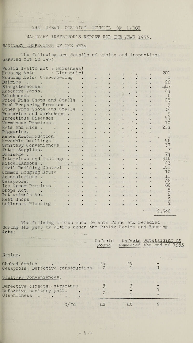 SANITARY INSPECTOR* S REPORT FOR THE YEAR 1955. SANITARY INSPECTION OF THE AREA The following are details carried oat in 1953: Public Health Act : Nuisances) Housing Acts : Disrepair) Housing Acts» Overcrowding Dairies ..... Slaughterhouses Knackers Yards. Bakehouses .... Fried Fish Shops and Stalls Food Preparing Premises . Other Food Shops and Stalls Factories and Workshops . Infectious Diseases. Verminous Premises . Rats and Nice .... Piggeries. .... Ashes Accommodation. Moveable Dwellings . Sanitary Conveniences Veter Supplies. Drainage .... Interviews .and Meetings . Miscellaneous . . . . Civil Building Control Common Lodging House Accumulations .... Cesspools. .... Ice Cream Premises . Shops Act. .... Pet Animals Act Meat Shops .... Cellars - Flooding . of visits and inspections 201 1 22 447 24 8 25 5 32 o 49 10 204 1 1 46 37 7 74 918 23 100 12 10 28 68 5 2 9 4 2,382 The foilwing tables show defects found and remedied during the year by action under the Public Health and Housing Acta: Defects Defects Outstanding at Found Remedied the end of 1953 Drains. Choked drains ... 35 Cesspools, Defective construction 2 Sanitrry Conveniences. Defective closetsstructure 3 Defective sanitrry pail. . 1 Cleanliness .... 1 35 1 3 1 C/fd 42 40 1 1 2