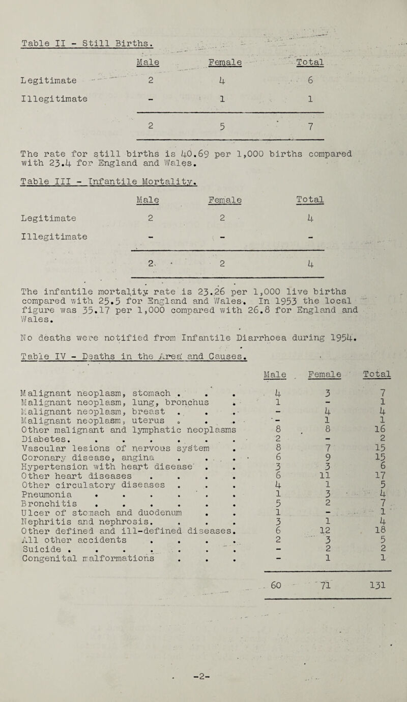 Male Female Total Legitimate 2 4 6 Illegitimate 1 1 2 5 7 The rate for still births is 40.69 per 1,000 births compared with 23.4 England and Wales. Table III - Infantile Mortality. Male Female Total Legitimate 2 2 4 Illegitimate - 2. * 2 4 The infantile mortality rate is 23.26 per 1,000 live births compared with 25.5 for England and Wales-. In 1953 the local figure -was 35.17 per 1,000 compared with 26.8 for England and Wales. No deaths were notified from Infantile Diarrhoea during 1954. Table IV - Deaths in the Area' and Causes. Male _ Female Total Malignant neoplasm, stomach . Malignant neoplasm, lung, bronchus Malignant neoplasm, breast Malignant neoplasm, uterus 0 . . Other malignant and lymphatic heoplasms Diabetes. . . . . . Vascular lesions of nervous system Coronary disease, angina . . Hypertension with heart disease' Other heart diseases . Other circulatory diseases Pneumonia . . . . Bronchitis ...... Ulcer of stomach and duodenum Nephritis and nephrosis. Other defined and ill-defined diseases. All other accidents . Suicide • . . . . . Congenital malformations 4 1 8 2 8 6 3 6 4 1 5 1 3 6 2 3 4 1 8 7 9 3 11 1 3 2 1 12 3 2 1 7 1 4 1 16 2 15 15 6 17 5 4 7 . 1 4 18 5 2 1 60 ~ ' 71 131 -2-