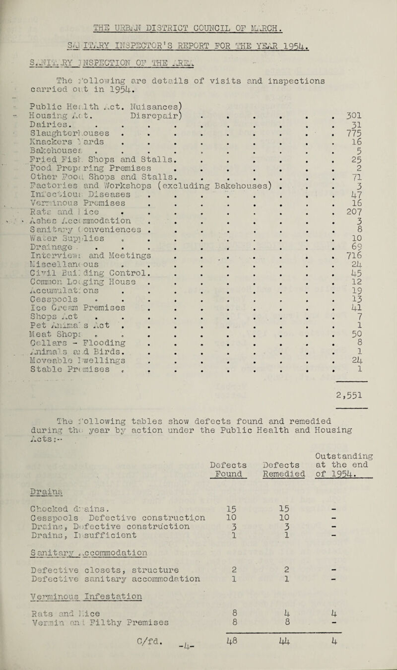 S/j ITARY INSPECTOR8 S REPORT FOR THE YEAR 1954. SAM If- JRY INSPECTION OF THE ARIA The Following are details of visits and inspections carried oi.t in 1954. Public Health *.„ct. Nuisances) Housing Act. Disrepair) ...... 301 Dairies. .......... 31 Slaughterhouses . . . . . . . . . 775 Knackers Yards ......... 16 Bakehouses .......... 5 Fried Fisl Shops and Stalls. ...... 25 Food Preprring Premises ....... 2 Other Food Shops and Stalls. ...... 71 Factories and Workshops (excluding Bakehouses) ... 3 Infectious Diseases ........ 47 Verminous Premises ........ 16 Rats and I .ice . . . . . . . . 207 Ashes Accommodation ........ 3 Sanitary Conveniences ........ 8 Water Supplies ......... 10 Drainage ........... 69 Interviews and Meetings . . . . . . 716 Miscellaneous ......... 24 Civil Building Control. ....... 45 Common Lodging House ........ 12 Accumulations ......... 19 Cesspools o ......... 13 Ice Cream Premises ........ 41 Shops j..ct . . . , . . » . . . 7 Pet Anima* s Act ......... 1 Meat Shopi .......... 50 Cellars - Flooding ........ 8 Animals and Birds. ........ 1 Moveable Dwellings ........ 24 Stable Promises e ........ 1 2,551 The following tables show defects found and remedied during thv year by action under the Public Health and Housing Acts:-- Defects Found Outstanding Defects at the end Remedied of 1954. Drains Chocked drains. 15 Cesspools Defective construction 10 Drains, Defective construction 3 Drains, Insufficient 1 Sanitary ^ .ccommodation Defective closets, structure 2 Defective sanitary accommodation 1 Verminous Infestation Rats and Mice 8 Vermin an l Filthy Premises 8 15 10 3 1 2 1 4 4 8 -4- 48 44 C/fd 4