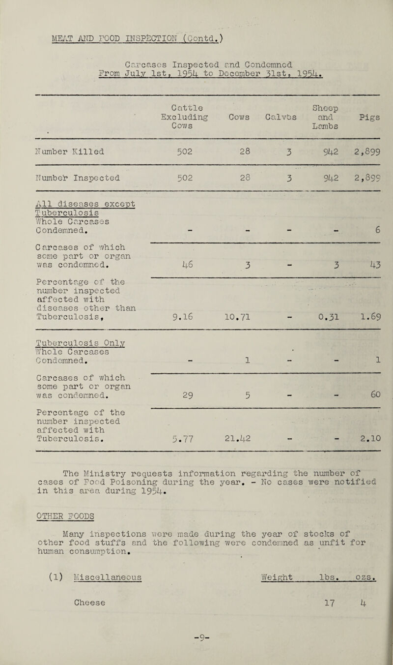 Carcases Inspected end Condemned From July 1st, 1954 to December 51st, 1954. ■ Cattle Excluding Cows Cows Calvbs Sheep and Lambs Pigs Number Killed 502 28 3 942 2,899 Number Inspected 502 28 3 942 04 04 CO CM All diseases except T uberculosis Whole Carcases Condemned. . amm 6 Carcases of which seme part or organ was condemned. 46 3 — 3 43 Percentage of the number inspected affected with diseases other than Tuberculosis, 9.16 10.71 0.31 1.69 Tuberculosis Only Whole Carcases Condemned. — 1 — - 1 Carcases of which some part or organ was condemned. 29 5 - — 60 Percentage of the number inspected affected with Tuberculosis. 5.77 21.42 — . - 2.10 The Ministry reguests information regarding the number of cases of Food Poisoning during the year. - No cases were notified in this area during 1954* OTHER FOODS Many inspections were made during the year of stocks of other food stuffs and the following were condemned as unfit for human consumption. (l) Miscellaneous Weight_lbs. ozs, Cheese 17 4 -9-