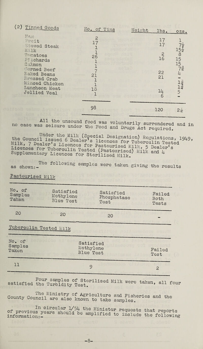 c''r'i; i t •S'c-ewed Steak Milk Trimatoes P:ichards Salmon ’ •orned Beef Baked Beans Dressed Crab Minced Chicken Luncheon Meat Jellied Veal No, of Tins 2 17 1 1 26 1 1 7 21 1 1 18 1 98 L. IDS- 17 ozs, 1 17 15i 2 8 16 15 15 1 ^ 22 4 21 14 li 5 6 120 2i 1949, no case waf ^^ S ^eale^-s Supplementary Licences for St4iliserHilk7 ^ The follov»/ing samples shown’- as w ere taken giving the results Pasteurised Milk No. of Samples Tal:en Satisfied Methylene Blue Test Satisfied Phosphatase Test Failed Both Tests 20 20 20 Tuberculin Tested Milk No, of Samples Taken Satisfied I/i ethylene Blue Test Failed Test 11 9 2 satisfied Four samples of Sterilised Milk the Turbidity Test, were taken, all four The Ministry County Council are also or Agricult known to t and Fisheries and the samples, -8-
