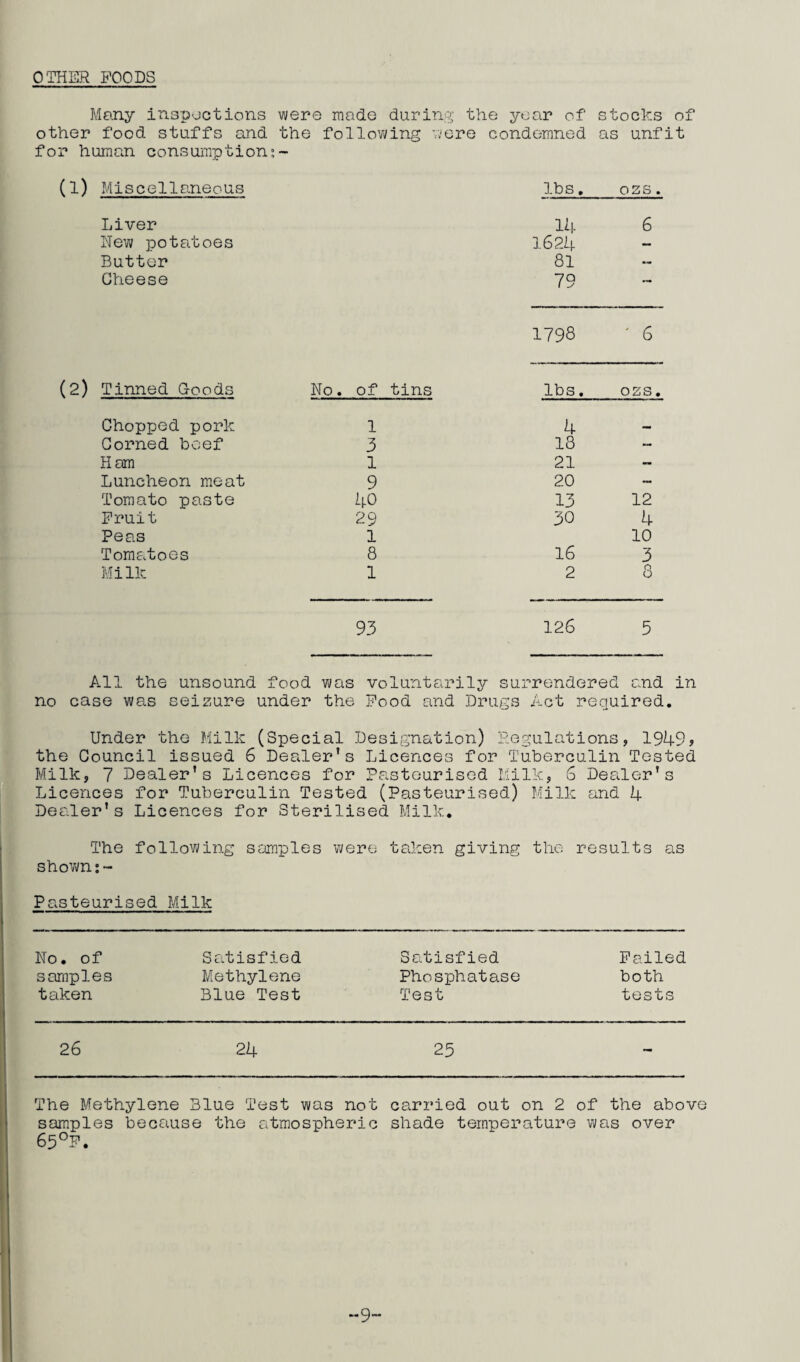 OTHER POODS Many inspections were made durin g the year of stocks of other food stuffs and the following w ere condemned as unfit for human consumption; — (1) Miscellaneous lbs. ozs. Liver 14 6 New potatoes 1624 — Butter 81 — Cheese 79 — 1798 ' 6 (2) Tinned Goods No. of tins lbs. ozs. Chopped pork 1 4 Corned beef 3 18 ~ Ham 1 21 - Luncheon meat 9 20 — Tomato paste 40 13 12 Fruit 29 30 4 Peas 1 10 Tomatoes 8 l6 3 Milk 1 2 o u 93 126 5 All the unsound food was voluntarily surrendered and in no case was seizure under the Pood and Drugs Act required. Under the Milk (Special Designation) Regulations, 1949? the Council issued 6 Dealer's Licences for Tuberculin Tested Milk, 7 Dealer’s Licences for Pasteurised Milk, 6 Dealer's Licences for Tuberculin Tested (Pasteurised) Milk and 4 Dealer's Licences for Sterilised Milk, The following samples were taken giving the results as shovm; - Pasteurised Milk No. of Satisfied Satisfied Failed samples Methylene Phosphatase both taken Blue Test Test tests 26 24 25 - The Methylene Blue Test was not carried out on 2 of the above sEjmples because the atmospheric shade temperature was over 65°P. “9