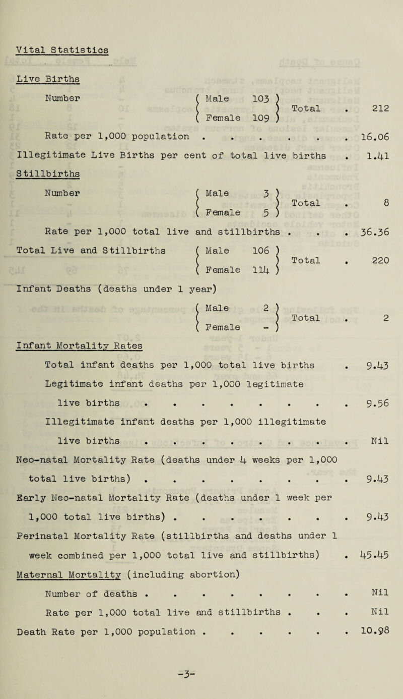 Vital Statistics Live Births Number ( Male 103 ) Total • ( Female 109 ) Rate per 1,000 population • • • • • • Illegitimate Live Births per cent of total live births S tillbirths Number ( Male 3 ) [ Female 5 ] Rate per 1,000 total live and stillbirths Total Live and Stillbirths ( Male 106 } ( Female 114 ) Infant Deaths (deaths under 1 year) Male 2 ) Female - ) Total Total Total Infant Mortality Rates Total infant deaths per 1,000 total live births Legitimate infant deaths per 1,000 legitimate live births ....... Illegitimate infant deaths per 1,000 illegitimate live births ....... Neo-natal Mortality Rate (deaths under 4 weeks per 1,000 total live births) ....... Early Neo-natal Mortality Rate (deaths under 1 week per 1,000 total live births) ...... Perinatal Mortality Rate (stillbirths and deaths under 1 week combined per 1,000 total live and stillbirths) Maternal Mortality (including abortion) Number of deaths ....... Rate per 1,000 total live and stillbirths . Death Rate per 1,000 population ..... 212 16.06 1.41 8 36.36 220 2 9.43 9.56 Nil 9.43 9.43 45.45 Nil Nil 10.98 -3-