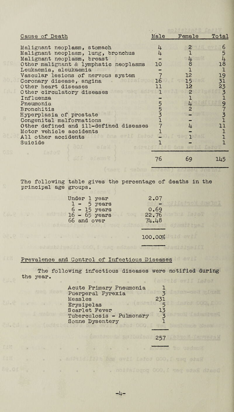Cause of Death Male Female Total Malignant neoplasm, stomach 4 2 6 Malignant neoplasm, lung, bronchus 4 1 5 Malignant neoplasm, breast — 4 4 Other malignant & lymphatic neoplasms 10 8 18 Leukaemia, aleukaemia — 1 1 Vascular lesions of nervous system 7 12 19 Coronary disease, angina 16 15 31 Other heart diseases 11 12 23 Other circulatory diseases 1 2 3 Influenza — 1 1 Pneumonia 5 4 9 Bronchitis 5 2 7 Hyperplasia of prostate 3 - 3 Congenital malformations 1 - 1 Other defined and ill-defined diseases 7 4 11 Motor vehicle accidents 1 — 1 All other accidents — 1 1 Suicide 1 — 1 76 69 145 The following table gives the percentage of deaths in the principal age groups. Under 1 year 2.07 1-5 years - 6-15 years 0.69 16 - 65 years 22.76 66 and over 74.48 100.00^ Prevalence and Control of Infectious Diseases The following infectious diseases were notified during the year. Acute Primary Pneumonia 1 Puerperal Pyrexia 3 Measles 231 Erysipelas 5 Scarlet Fever 13 Tuberculosis - Pulmonary 3 Sonne Dysentery 1 237 -4-