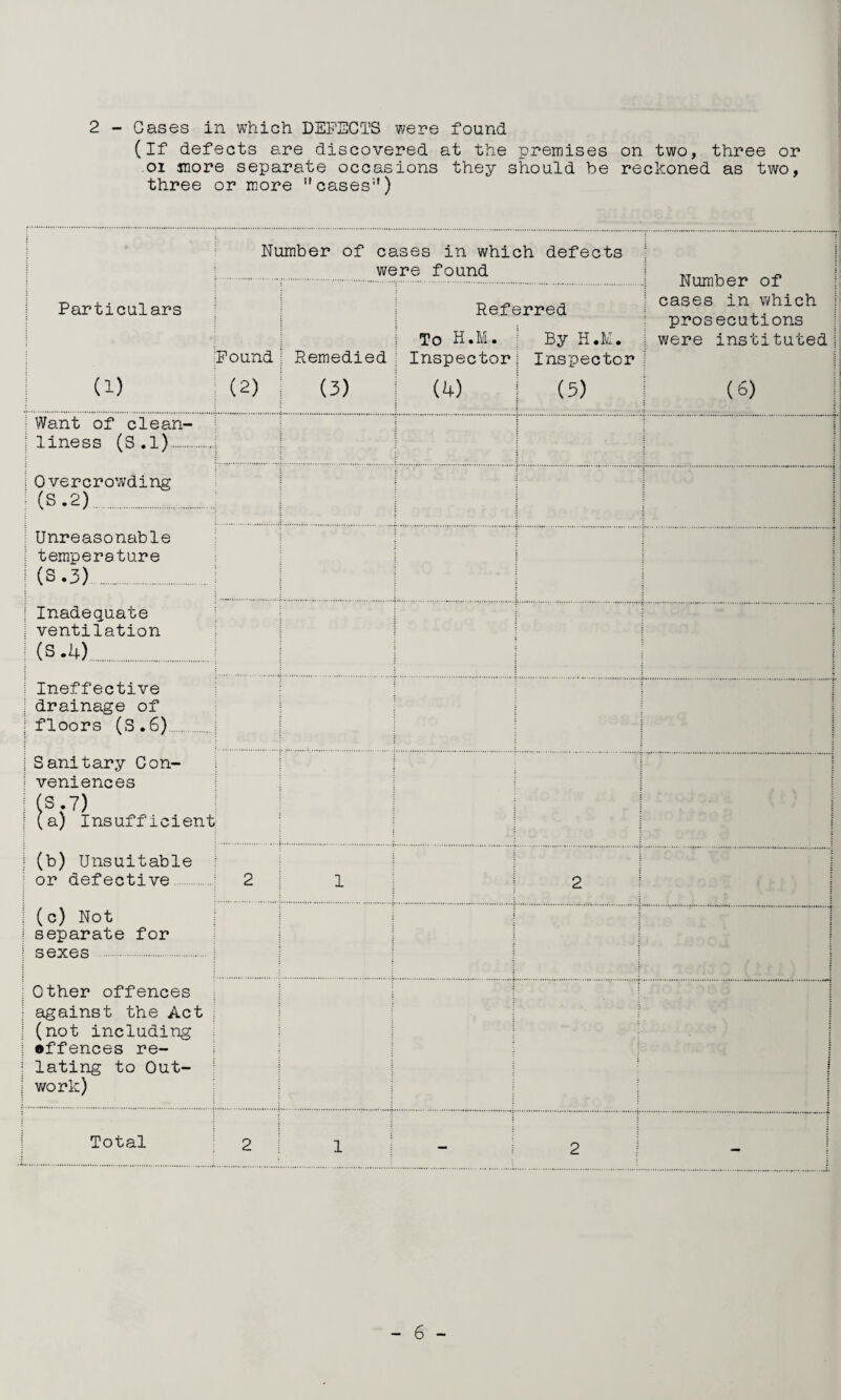 2 ~ Gases in which DEFECTS were found (If defects are discovered at the premises on two, three or oi more separate occasions they should be reckoned as two, three or more cases'') 1 Number of cases in which defects 1 were found I Number of | ! cases in which | ; prosecutions I were instituted! 1 (6) 1 ! Particulars i ;Pound (1) : (2) Remedied (3) Referred ' To H.M. ' By H.M. ; Inspector! Inspector (4) 1 (5) i Want of clean- i liness (S.l). i Overcrowding ' (S.2). 1 ; Unreasonable 1 temperature ^ (S.3).i 1 Inadequate : ventilation ! (S.4). i Ineffective ; drainage of : floors (S.6). i Sanitary Gon- = veniences :(sy) i (a) Insufficient: t (b) Unsuitable : or defective 2 1 2 1 1 (c) Not separate for sexes . i Other offences against the Act : (not including effences re¬ lating to Out¬ work) * 1 2 Total 2 1 — 2 I —