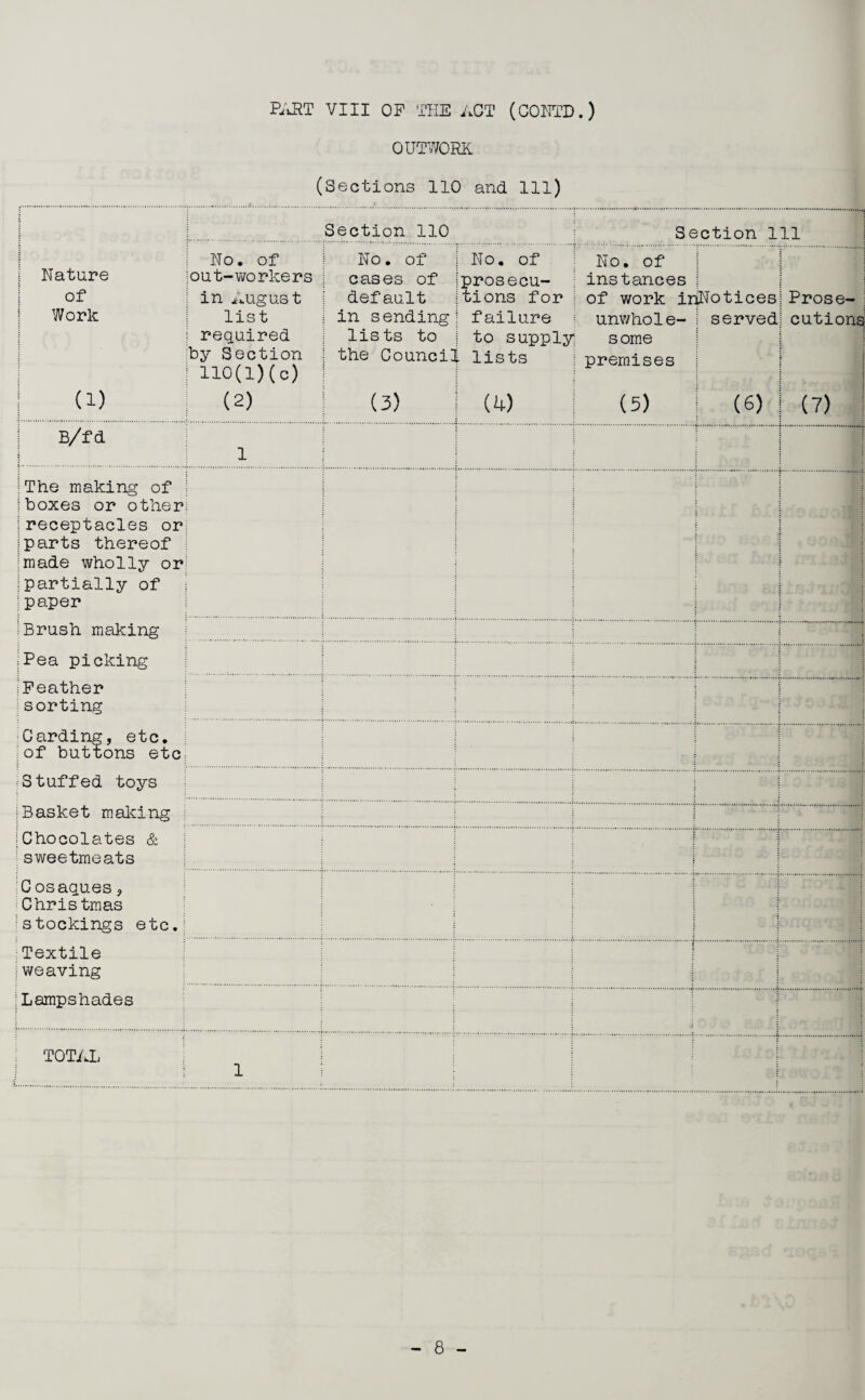 OUTWORK (Sections 110 and 111) i Section 110 Section 111 : No. of No, of No. of No. of i Nature out-v;orkers cases of ^prosecu- instances I of in August default tions for of work iiiNotices Prose- ! Work list in sending failure unv/hole- served cutiong required lists to to supply some by Section the Council ► lists premises 110(l)(c) i (1) (2) (3) (4) (5) (6) (7) 1 ^fd 1 ^The making of iboxes or other ;receptacles or parts thereof Imade wholly or ipartially of paper IBrush making iPea picking iPeather ^sorting Carding, etc, ; ■iof buttons etC: Stuffed toys iBasket making : iChocolates & ’sweetmeats Cosaques, Christmas ^stockings etcA Textile weaving Lampshades TOTAL 1 - 8 -