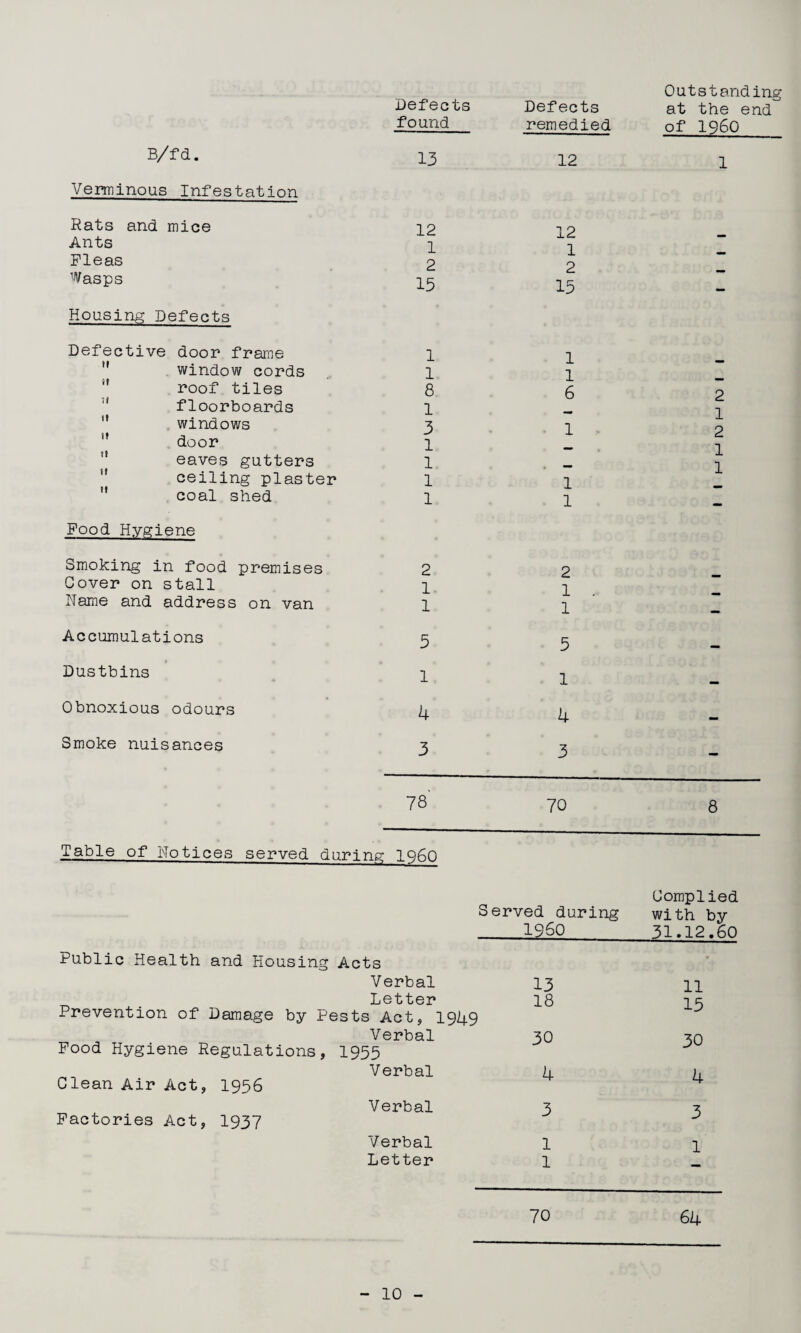Verminous Infestation Rats and mice Ants Fleas Wasps Housing Defects Defective door frame  . window cords *' roof tiles floorboards '* , windows door ” eaves gutters *' ceiling plaster ” coal shed Food Hygiene Smoking in food premises Cover on stall Name and address on van Accumulations Dustbins Obnoxious odours Smoke nuisances Defects found 13 12 1 2 15 1 1 8 1 3 1 1 1 1 2 1 1 5 1 k 3 Defects remedied 12 12 1 2 15 1 1 6 1 1 1 2 1 1 5 1 k 3 78 70 Table of Notices served during I960 Served during 1960 Public Health and Housing Acts Verbal Letter 13 18 Prevention of Damage by Pests Act, I949 Food Hygiene Regulations, Verbal 30 1955 Clean Air Act, I956 Verbal 4 Factories Act, 1937 Verbal 3 Verbal 1 Letter 1 70 Outstanding at the end of 1960 1 2 1 2 1 1 8 Complied with by 31.12,60 11 15 30 4 3 1 64