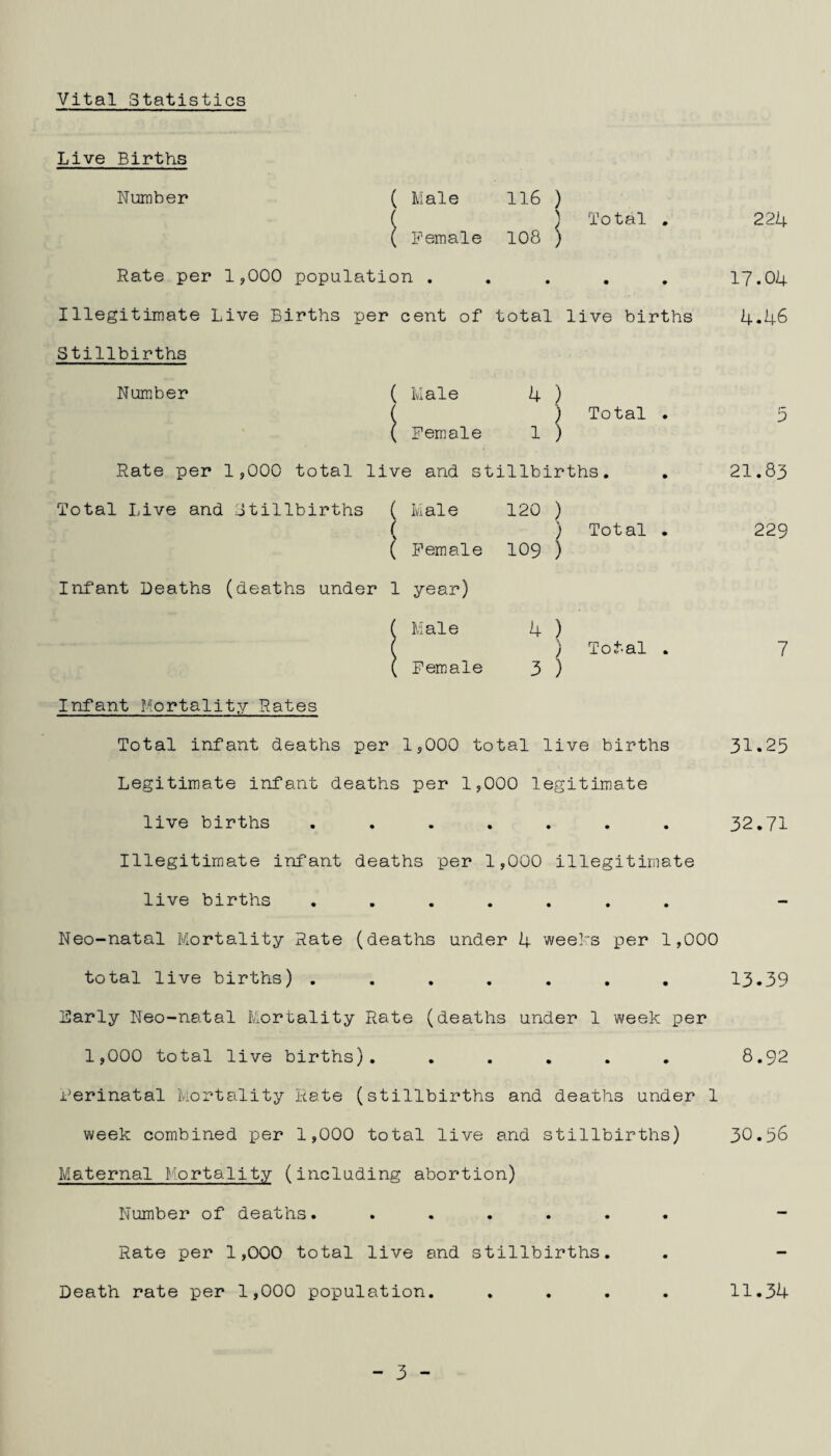 Vital Statistics Live Births Number ( Male 116 ) ( ) Total . 224 ( Female 108 ) Rate per 1,000 population . • • ♦ 17.04 Illegitimate Live Births per cent of total live births 4.46 Stillbirths Numiber ( Male 4 ) ( ) Total . 5 ( Female 1 ) Rate per 1,000 total live and stillbirths. 21.83 Total Live and Stillbirths ( Male 120 ) ( \ •» ; Total . 229 ( Female 109 ) Infant Deaths (deaths under 1 year) f Male 4 ) f ) Total . 7 ( Female 3 ) Infant Mortality Rates Total infant deaths per IjOGO total live births 31.25 Legitimate infant deaths per 1,000 legitimate live births ....... 32.71 Illegitimate infant deaths per 1,000 illegitimate live births ....... Neo-natal Mortality Rate (deaths under k weehs per 1,000 total live births) ....... 13.39 Early Neo-natal Mortality Rate (deaths under 1 week per 1,000 total live births). ..... 8.92 ferinatal Mortality Rate (stillbirths and deaths under 1 week combined per 1,000 total live and stillbirths) 30.56 Maternal Mortality (including abortion) Number of deaths. ...... - Rate per 1,000 total live and stillbirths. . - Death rate per 1,000 population. .... 11.34