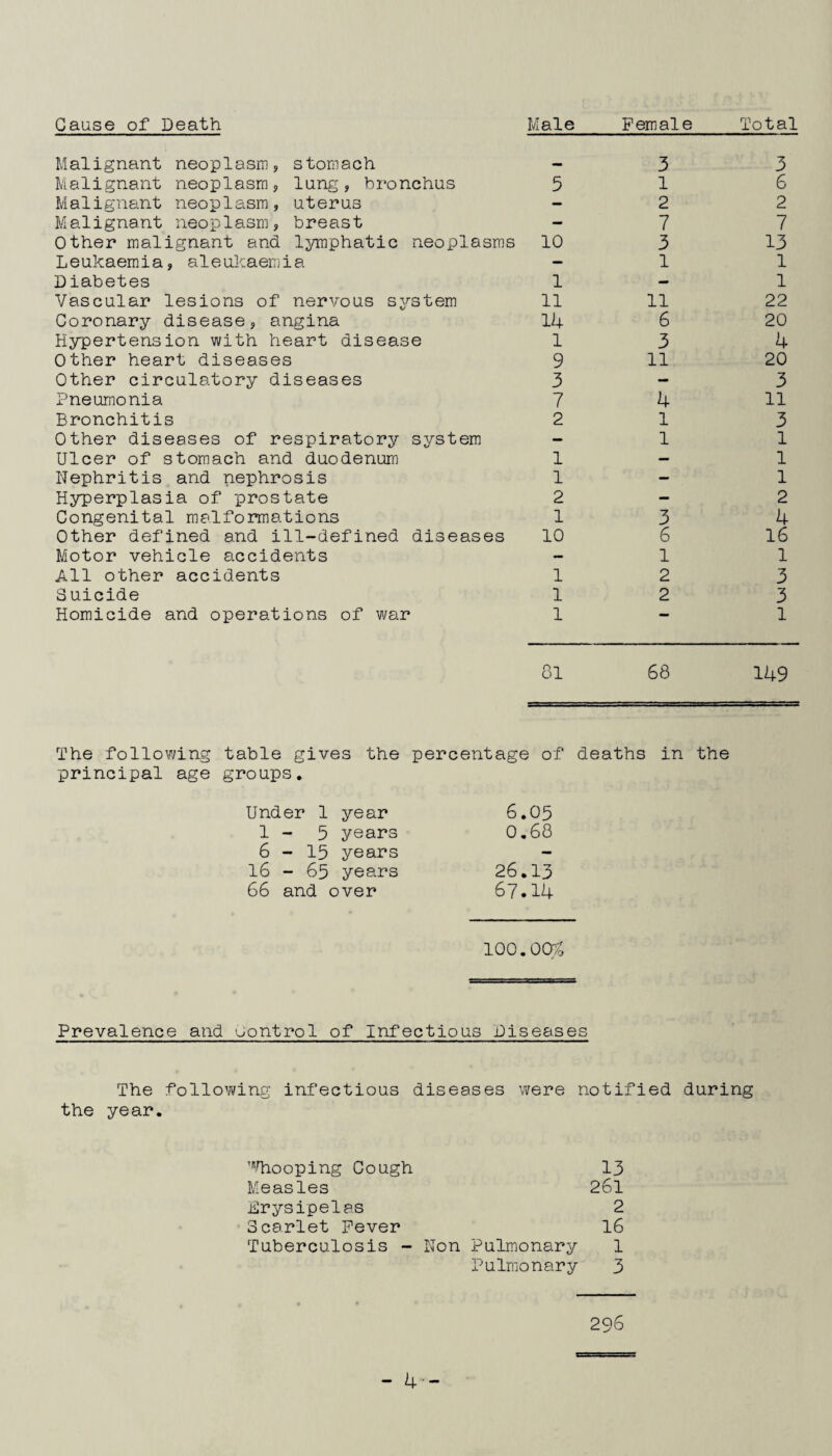 Cause of Death Male Female Total Malignant neoplasm, stomach 3 3 Malignant neoplasm, lung, bronchus 5 1 6 Malignant neoplasm, uterus — 2 2 Malignant neoplasm, breast - 7 7 Other malignant and lymphatic neoplasms 10 3 13 Leukaemia, aleuhaemia — 1 1 Diabetes 1 - 1 Vascular lesions of nervous system 11 11 22 Coronary disease, angina 14 6 20 Hypertension with heart disease 1 3 4 Other heart diseases 9 11 20 Other circulatory diseases 3 - 3 Pneumonia 7 4 11 Bronchitis 2 1 3 Other diseases of respiratory system - 1 1 Ulcer of stomach and duodenum 1 — 1 Nephritis and nephrosis 1 — 1 Hyperplasia of prostate 2 - 2 Congenital malformations 1 3 4 Other defined and ill-defined diseases 10 6 16 Motor vehicle accidents — 1 1 All other accidents 1 2 3 Suicide 1 2 3 Homicide and operations of war 1 01 68 1 149 The follovang table gives the percentage of deaths in the principal age groups. Under 1 year 6.05 1 5 years 0,68 6 - 15 years - 16 - 65 years 26.13 66 and over 67.14 100.00% Prevalence and Oontrol of Infectious Diseases The following infectious diseases were notified during the year. ’’'Tiooping Cough 13 Measles 26l Erysipelas 2 Scarlet Fever 16 Tuberculosis - Non Pulmonary 1 Pulmonary 3 296 - U-