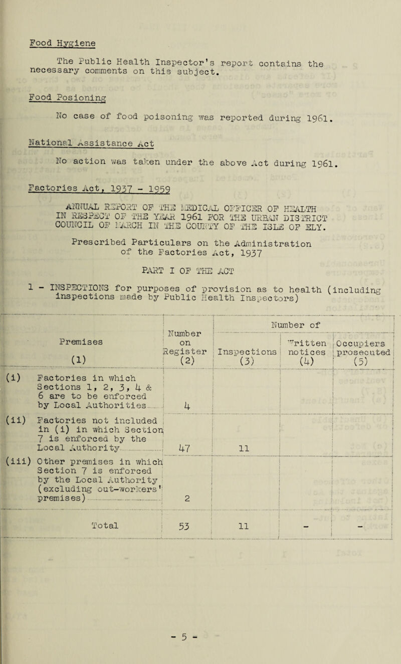 Food Hyp:iene The Public Health Inspector’s report contains the necessary comments on this subject. Food Posionin,Q: No case of food poisoning was reported during I96I. National Assistance Act No action was taken under the above Act during I96I. Factories Act, I937 - 1959 AMIUiJL R:IP0PT OP THN OI'p.'ICSR OP KSALTH IN RESPiCGT OF THE YEAR I96I FOR IHE URH'UT DISTRICT COUNCIL OF liEICH IN THE COUITTY OP •THE ISLE OF SLY. Prescribed Particulars on the Administration of the Factories Act, I937 PART I OF THE ACT 1 - INSPECTIONS for purposes of provision as to health (including inspections made by Public Health Inspectors) ; Number Premises on Register (1) ; (2) Number of Inspections (3) Yitten notices (4) Occupiers prosecuted (5) (i) Factories in which Sections 1, 2, 3, 4 & 6 are to be enforced by Local Authorities. 4 (ii) Factories not included : in (i) in which Section 7 is enforced by the ; Local Authority. 47 11 (iii) Other premises in which Section 7 is enforced by the Local Authority ■ (excluding out-workers premises).i 2 Total 33 11 — —