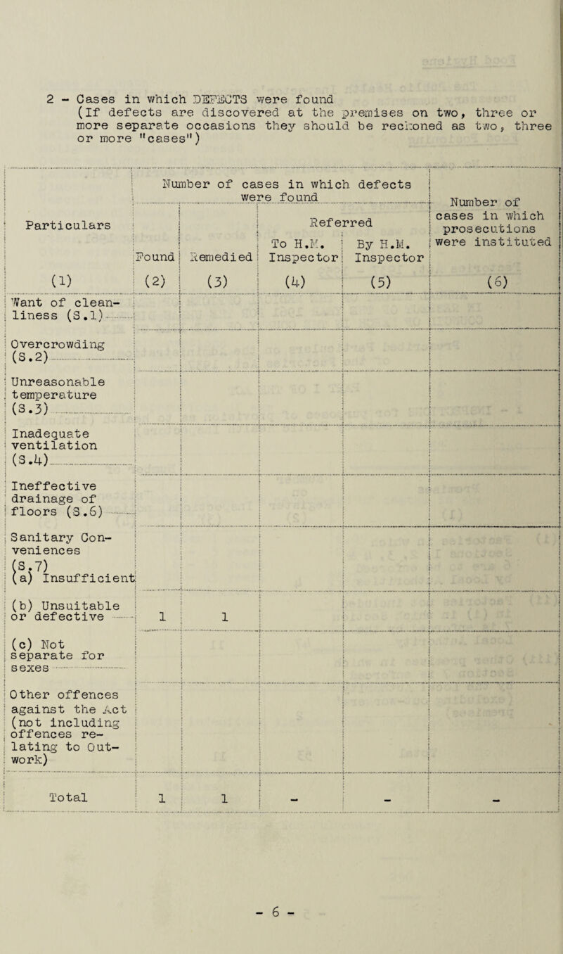 2 - Cases in which DEFECTS were found (if defects are discovered at the “premises on two, three or more separate occasions they should be reckoned as two, three or more cases) Number of cases in which defects ; Particulars Found remedied| Heferred To H.M. j By H.M. Inspector! Inspector J.NLUUUCi' UX ! cases in which ( prosecutions | were instituted j 1 } 1 (1) (2) 1 (3) (4) (5) (6) i 1 Want of clean- 1 liness (S .1). i t \ t i ; Overcrowding (S.2). 1 t 1 1 i Unreasonable i temperature (3.3) . t ! : T t 1 ' Inadequate i ventilation (3.4).. j i ! 1 1 Ineffective ;drainage of 1 floors (S.6). i \ 1 t » 1 i Sanitary Con- ^ veniences (3,7) i (a; Insufficient ! (b) Unsuitable ior defective . 1 I i(c) Not iseparate for i sexes. 1 Other offences 1 against the Act ^ (not including offences re¬ lating to Out¬ work) t Total 1 1 —