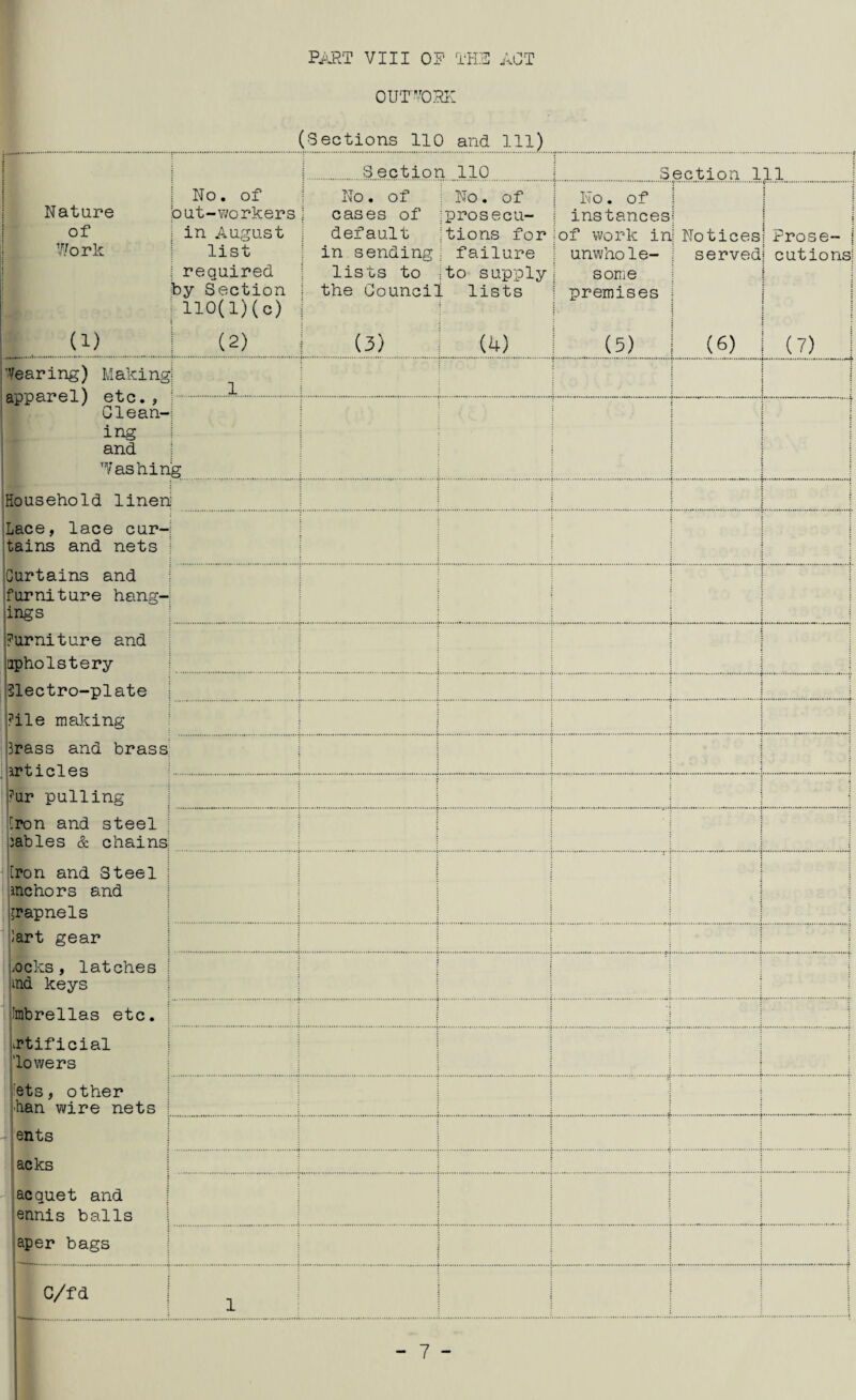 9 Pi>P.T VIII OP IHP ACT OUT’^^OHI' (Sections 110 and 111) \ \ ] No. of but-workers 1 in August 1 list i required by Section 110(l)(c) (2) i Sectioi 1 110 \ 1 Nature I of i T/'ork 1 I i (1) 1 No. of i cases of 1 default i in sending i lists to i the Counci] (3) 1 No. of :prosecu- itions for i failure ito supply ^ lists (U) 1 No. of 1 instances |of work in unwhole¬ some premises (5) 1 Notices served (6) ! \ i : t j 1 t 1 Prose- I ^ cutionsi : : j (7) 1 ’Vearing) Making apparel) etc.. Glean¬ ing and Vashin 1.. .. 1.. g Household linen Lace, lace cur¬ tains and nets Curtains and furniture hang¬ ings Furniture and upholstery Slectro-plate File making Jrass and brass i articles Fur pulling ' [ron and steel . jables & chains [ron and Steel i ‘ me hors and t : ; jrapnels !art gear * jOcks , latches ; ind keys 11mbrellas etc, •it 1 iPtificial !lowers ! M 'j'ets, other kan wire nets -f ents acks acquet and |ennis balls japer bags C/fd 1