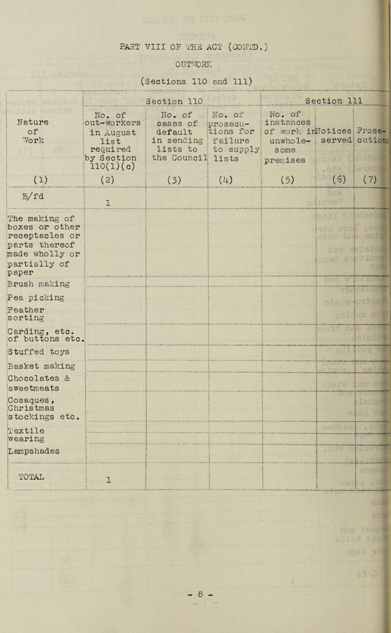 OUT VO pi: (Sections 110 and 111) ! Section 110 Section 111 i No. of Nature lout-workers of ; in August ‘York list ; required by Section I 110(l)(c) (1) 1 (2) No. of 1 No. of cases of Iprosecu- default itions for i in sending 1 failure lists to ; to supply! the CouncilJ lists (3) 1 (4) No. of 1 instances i j of work iriNoticesI unwhole- i served! some 1 premises i (5) (6) 1 Prose¬ cutions (7) B/fd 1 The making of boxes or other I receptacles or ; parts thereof made wholly or i partially of 1 paper IB rush making . Pea picking j iPeather Porting : Carding, etc. of buttons etc.! ;Stuffed toys | : IBasket making i 'Chocolates & | Isweetmeats I . iCosaques, i iChristmas Ptockings etc. i |w earing i ^Lampshades : : : 1 TOTAL 1 2. 1 1 ; 8