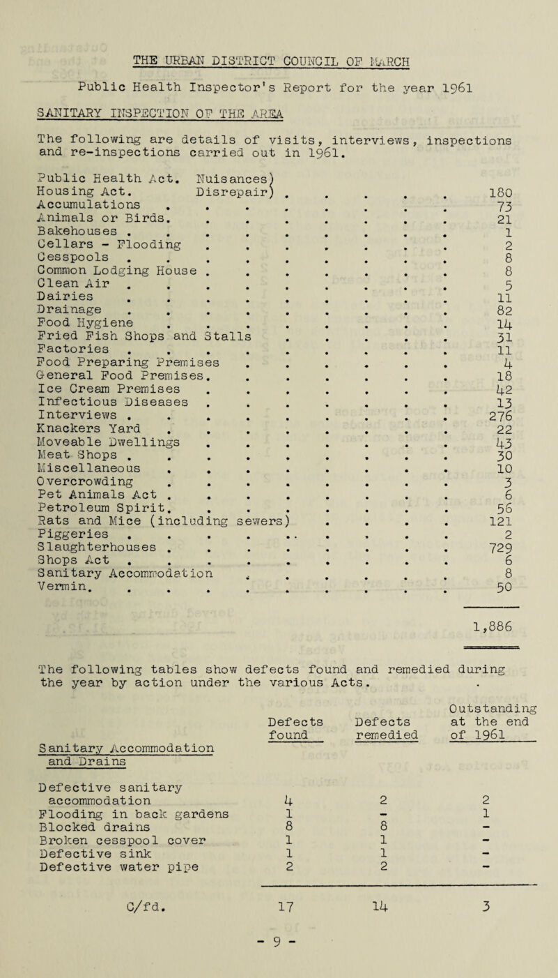 THE URBAN DISTRICT COUNCIL OP Fl/iRCH Public Health Inspector’s Report for the jz-ear I96I SANITARY IH3PSGTI0N OP THE AREA The following are details of visits, interviews, inspections and re-inspections carried out in I96I. Public Health Act. Nuisances) Housing Act. Disrepair) ..... 180 Accumulations ........ 73 Animals or Birds. ....... 21 Bakehouses ......... 1 Cellars - Flooding ....... 2 Cesspools ......... 8 Common Lodging House . . . . . . . 8 Clean Air ......... 5 Dairies ......... 11 Drainage ......... 82 Food Hygiene ........ 14 Pried Pish Shops and Stalls ..... 3I Factories ......... 11 Pood Preparing Premises ...... k General Pood Premises. ...... 18 Ice Cream Premises ....... 42 Infectious Diseases ....... 13 Interviews ......... 276 Knackers Yard ........ 22 Moveable Dwellings ....... 43 Meat Shops ......... 30 Miscellaneous ........ 10 Overcrowding ........ 3 Pet Animals Act ........ 6 Petroleum Spirit. ....... 56 Rats and Mice (including sewers) .... 121 Piggeries .......... 2 Slaughterhouses ........ 729 Shops Act ......... 6 Sanitary Accommodation 8 Vermin. ......... 50 1,886 The following tables show defects found and remedied during the year by action under the various Acts . • Defects Defects Outstanding at the end found remedied of 1961 Sanitary Accommodation and Drains Defective sanitary accommodation 4 2 2 Flooding in back gardens 1 - 1 Blocked drains 8 8 — Broken cesspool cover 1 1 - Defective sink 1 1 - Defective water pipe 2 2 •• C/fd. 17 14 3