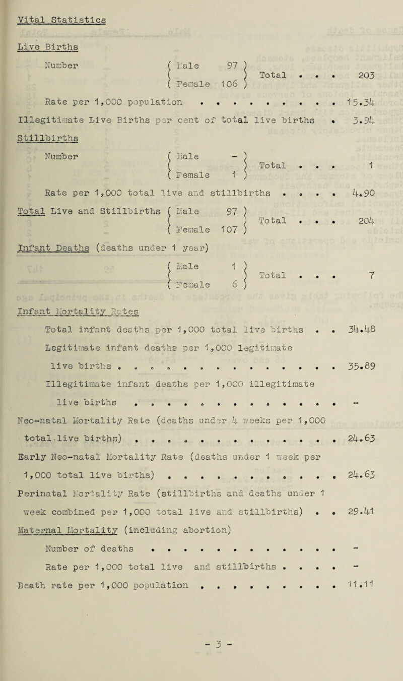 Vital Statistics Live Births Number ( bale 97 ) ( ) Total . • • 203 ( Female 106 ) Rate per 1,000 population • ..15.34 Illegitimate Live Births per cent of total live births • 3*94 Stillbirths Number ( Male - ) ( ) Total ... 1 ( Female 1 ) Rate per 1,000 total live and stillbirths .... 4.90 Total Live and Stillbirths ( Male 97 ) ( j Total • • • 204 ( Female 107 ) Infant Deaths (deaths under 1 year) ( Male 1 ) ( ) Total ... 7 ( Female 6 ) Infant Mortality Rates Total infant deaths per 1,000 total live births • • 34*48 Legitimate infant deaths per 1,000 legitimate live births » .33*89 Illegitimate infant deaths per 1,000 illegitimate live births ..••.•••o.... ~ Neo-natal Mortality Rate (deaths under 4 weeks per 1,000 total * live births) , , ( ... 24.63 Early Neo-natal Mortality Rate (deaths under 1 week per 1,000 total live births) 24.63 Perinatal Mortality Rate (stillbirths and deaths under 1 week combined per 1,000 total live and stillbirths) • . 29*41 Maternal Mortality (including abortion) Number of deaths ... Rate per 1,000 total live and stillbirths • • • •