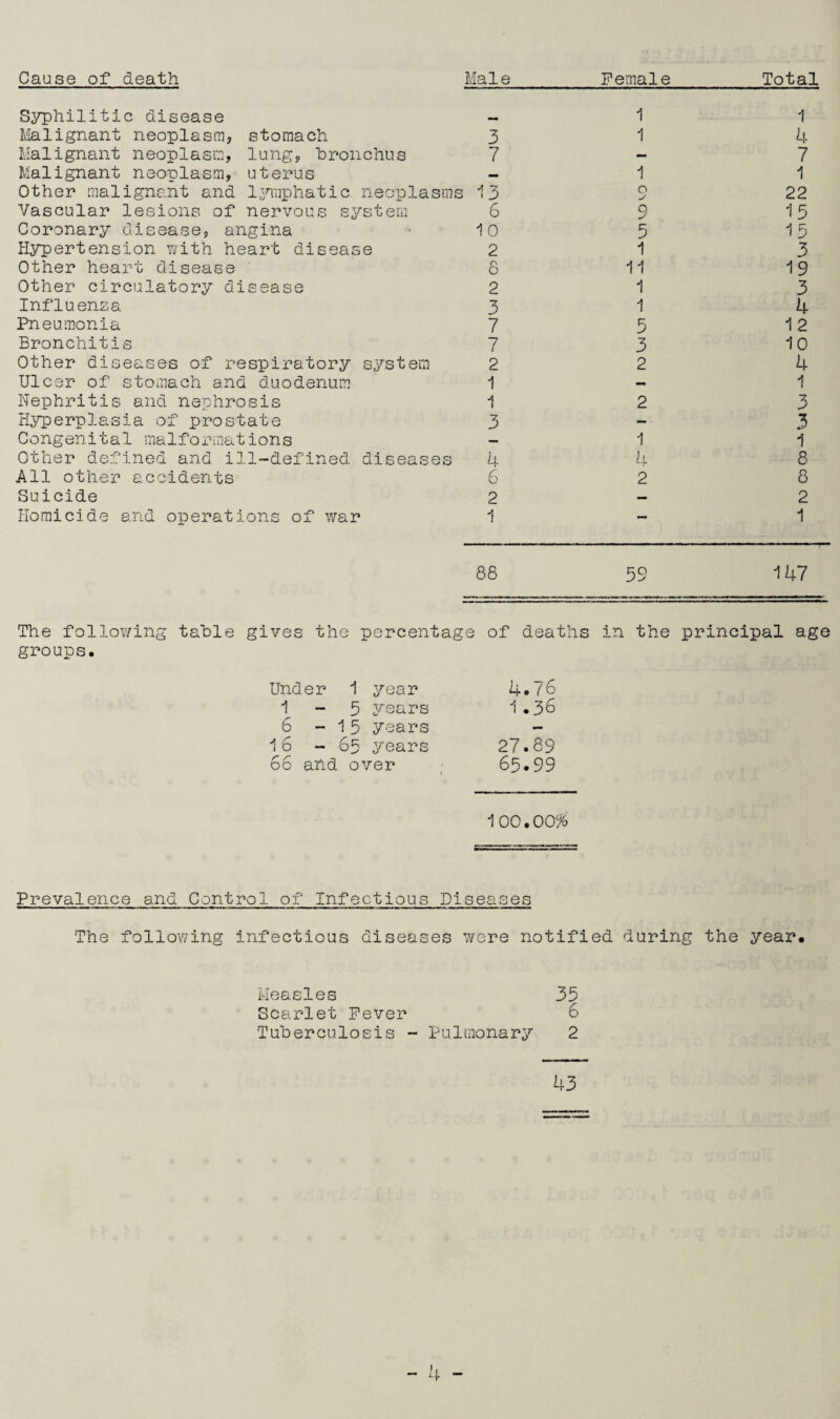 Cause of death Male Female Total Syphilitic disease 1 1 Malignant neoplasm, stomach 3 1 4 Malignant neoplasm, lung, bronchus 7 — 7 Malignant neoplasm, uterus — 1 1 Other malignant and lymphatic neoplasms 13 O y 22 Vascular lesions of nervous system 6 9 15 Coronary disease, angina 10 5 15 Hypertension with heart disease 2 1 3 Other heart disease 8 11 19 Other circulatory disease 2 1 3 Influenza 3 1 4 Pneumonia 7 5 1 2 Bronchitis 7 3 10 Other diseases of respiratory system 2 2 4 Ulcer of stomach and duodenum 1 — 1 Nephritis and nephrosis 1 2 3 Hyperplasia of prostate 3 — • 3 Congenital malformations — 1 1 Other defined and ill-defined diseases 4 4 8 All other accidents 6 2 8 Suicide 2 — 2 Homicide and operations of war 1 — 1 88 RQ J y 147 The following table gives the percentage of deaths in the principal age groups. Under 1 year 4.76 1 - 5 years 1 .36 6 - 15 years — 16 - 65 years 27.89 66 and . over 65.99 100,00% Prevalence and Control of Infectious Diseases The following infectious diseases were notified during the year. Measles 35 Scarlet Fever 6 Tuberculosis - Pulmonary 2 43