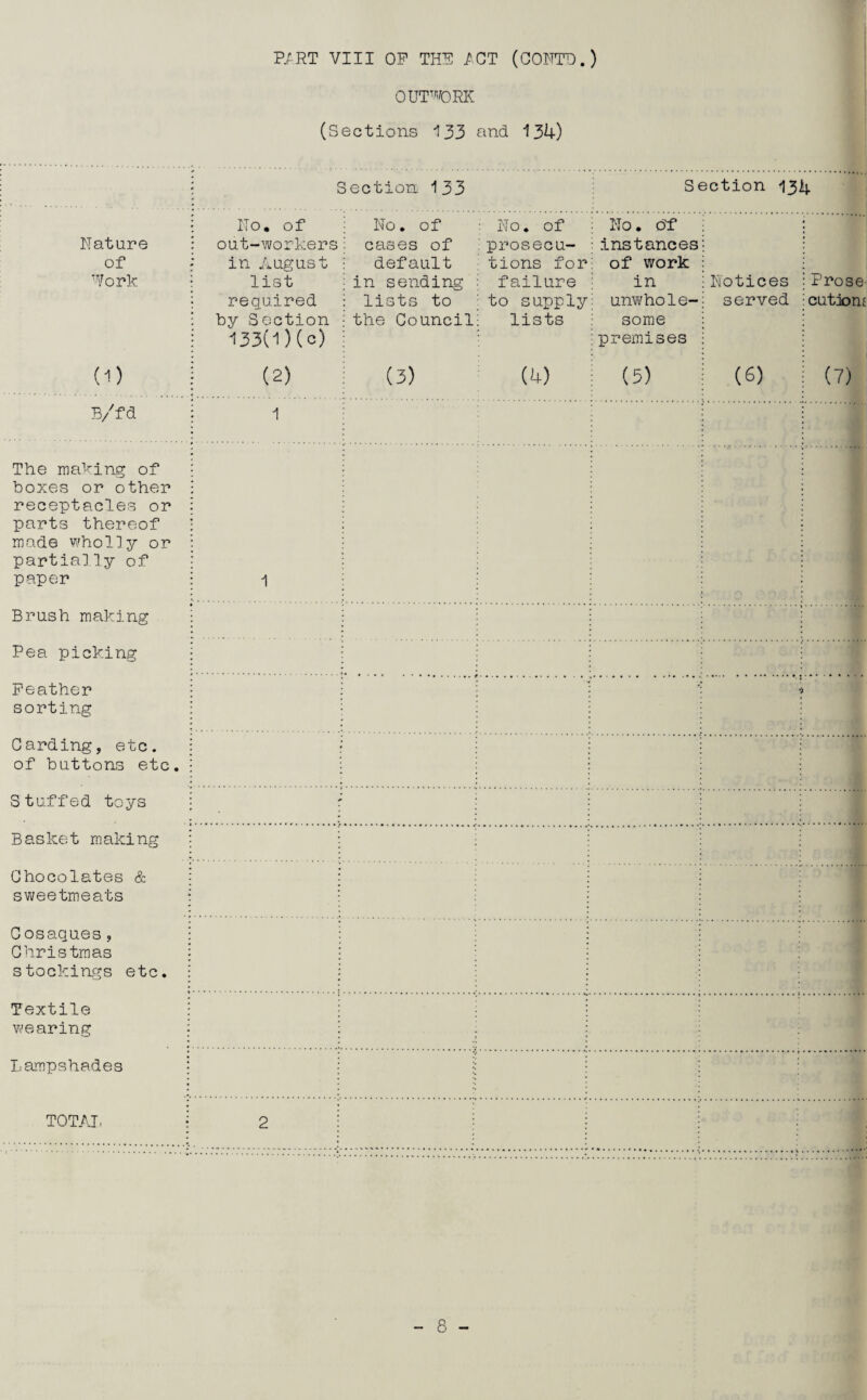 OUTWORK (Sections 133 find 134) Section 133 Section 131j. Nature of Work No. of out-workers in August list required by Section 133(1) (c) No. of cases of default in sending lists to the Council No. of prosecu¬ tions for failure to supply lists No. of instances of work in unwhole¬ some premises Notices served Prose^ cutjom (D (2) (3) (4) (5) (6) (7) B/fd 1 The making of boxes or other receptacles or parts thereof made wholly or partially of paper 1 Brush making Pea picking Feather sorting Carding, etc. of buttons etc. Stuffed toys Basket making Chocolates & sweetmeats C osaques, Christmas stockings etc. Textile wearing Lampshades TOTAL 2 .. . •••••••. .«.. • • V . 8