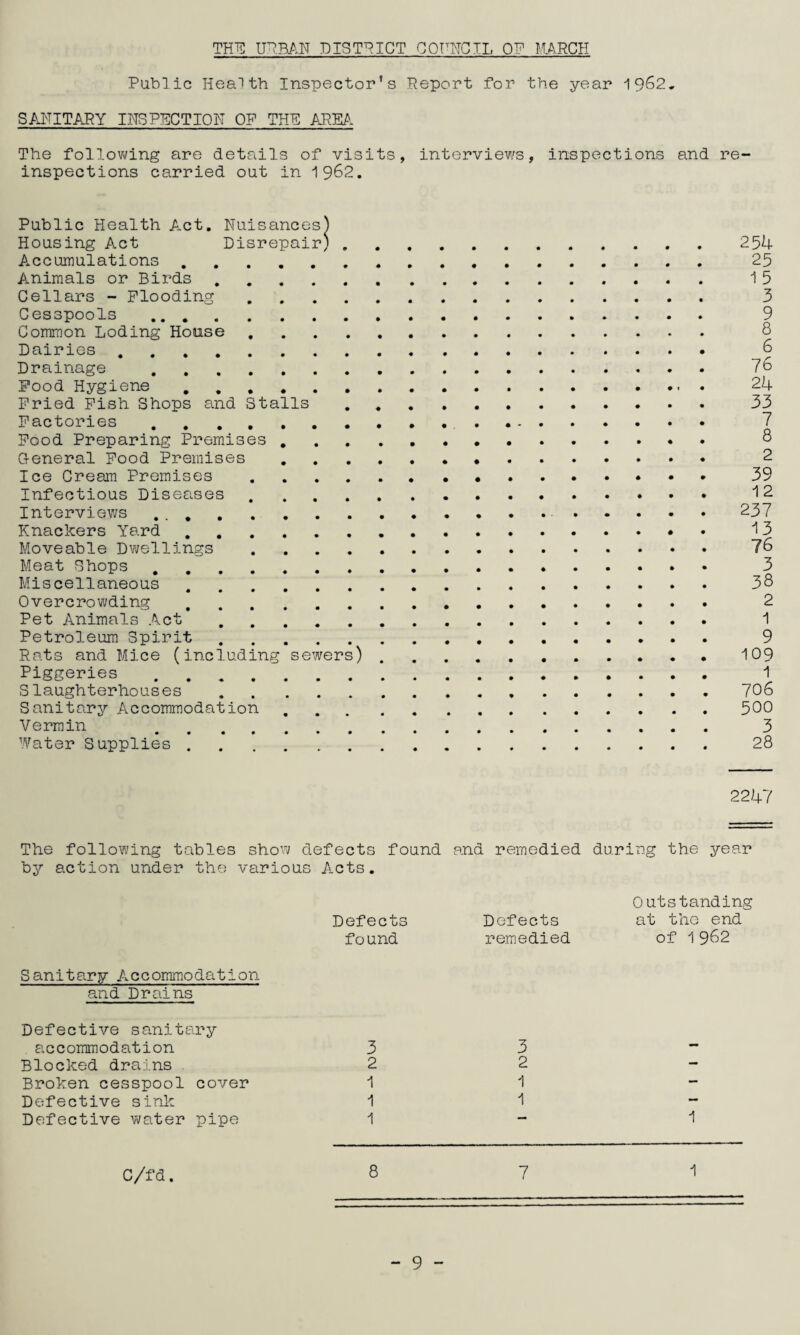 THTD URBAN DISTRICT COUNCIL 0? MARCH Public Health Inspector’s Report for the year 1962. SANITARY INSPECTION OP THE AREA The following are details of visits, interviews, inspections and re¬ inspections carried out in 1962. Public Health Act. Nuisances) Housing Act Disrepair) . 254 Accumulations. 25 Animals or Birds. 15 Cellars - Flooding . 3 Cesspools . 9 Common Loding House . 8 Dairies . 8 Drainage . 78 Pood Hygiene , 24 Pried Pish Shops and Stalls. 33 Factories.. .. 7 Pood Preparing Premises . .. 8 General Pood Premises. 2 Ice Cream Premises. 39 Infectious Diseases . 12 Interviews .. 237 Knackers Yard. 13 Moveable Dwellings . 76 Meat Shops... 3 Miscellaneous . 38 Overcrowding . 2 Pet Animals Act. 1 Petroleum Spirit . 9 Rats and Mice (including sewers).109 Piggeries , 1 Slaughterhouses.706 Sanitary Accommodation . 500 Vermin 3 Water Supplies. 28 2247 The following tables show defects found and remedied during the year by action under the various Acts. Sanitary Accommodation and Drains Defective sanitary accommodation Blocked drains Broken cesspool cover Defective sink Defective water pipe Defects Defects Outstanding at the end fo und remedied of 1962 3 3 — 2 2 — 1 1 — 1 1 — 1 — 1 C/fd.